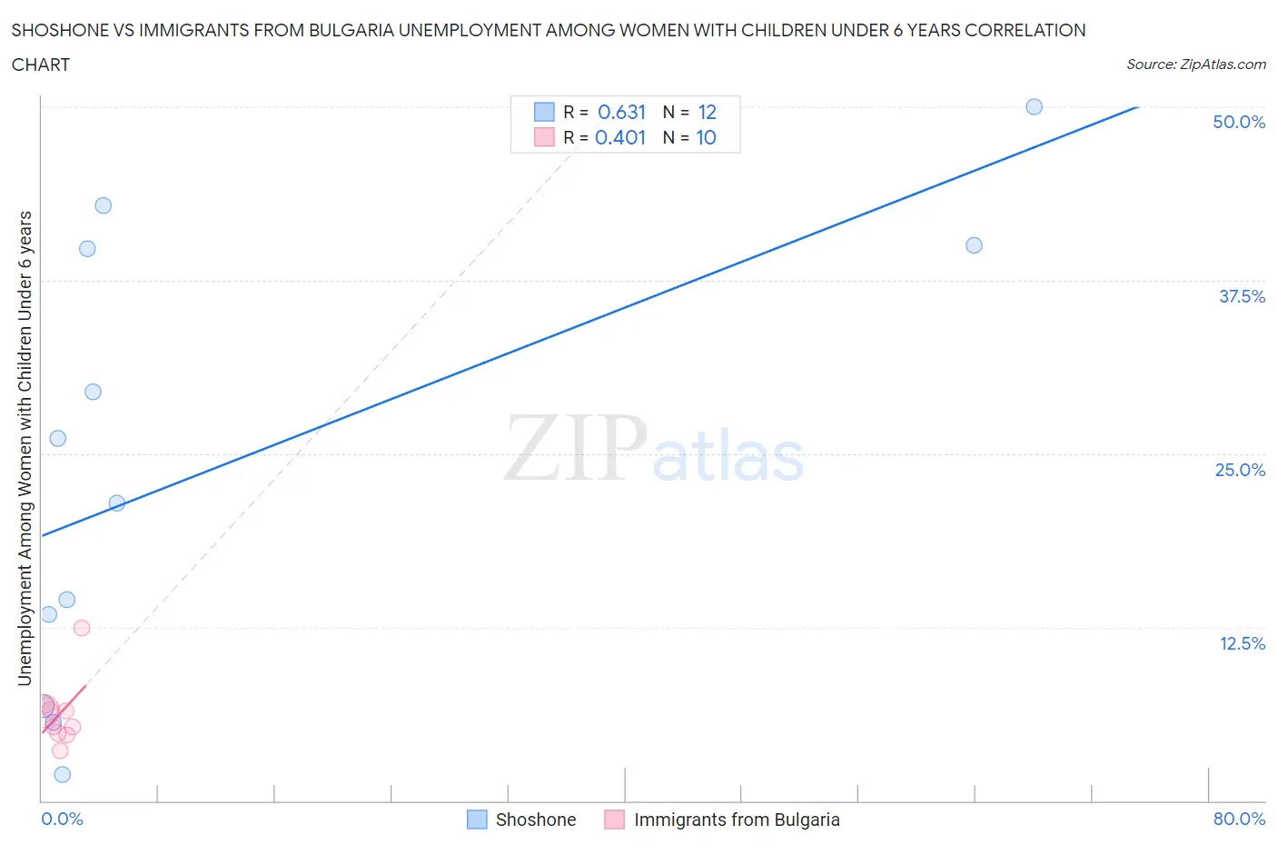 Shoshone vs Immigrants from Bulgaria Unemployment Among Women with Children Under 6 years