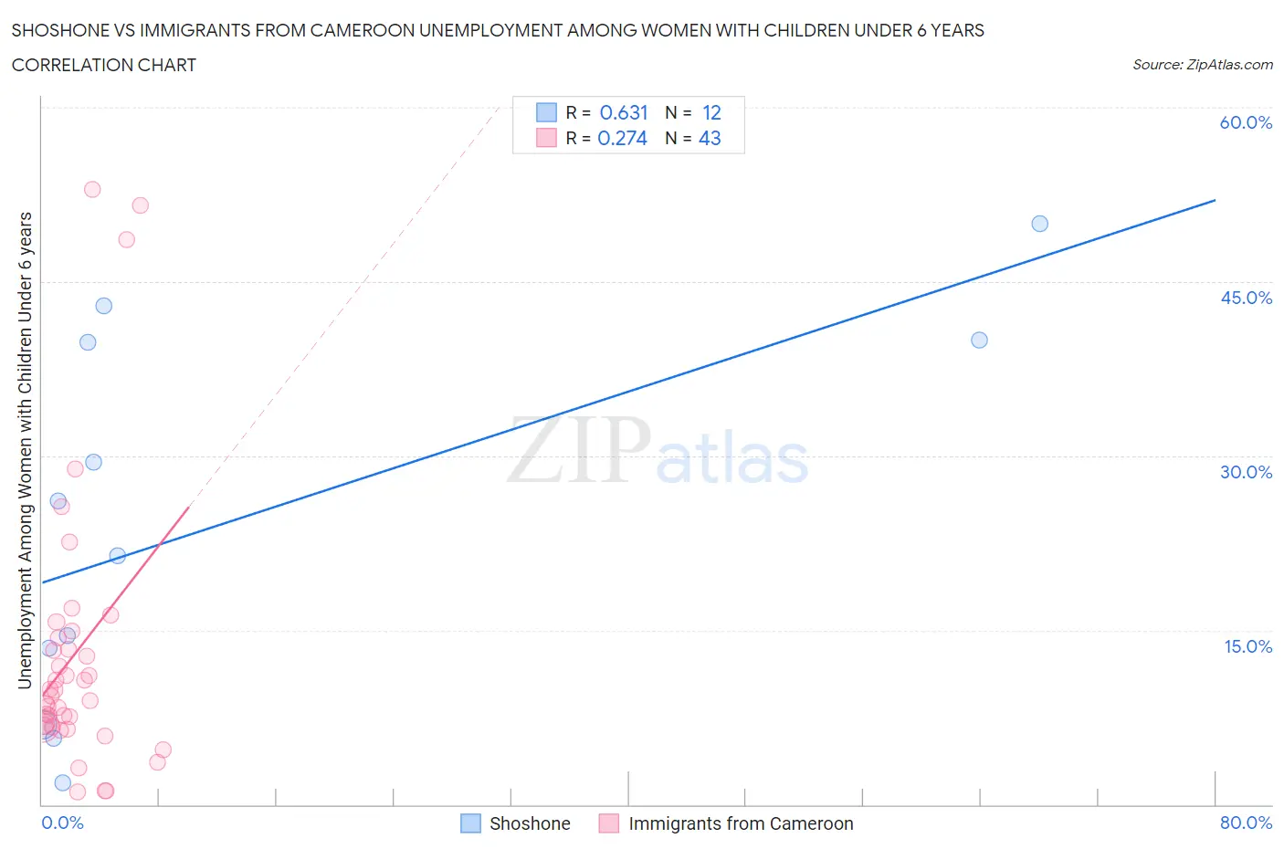 Shoshone vs Immigrants from Cameroon Unemployment Among Women with Children Under 6 years