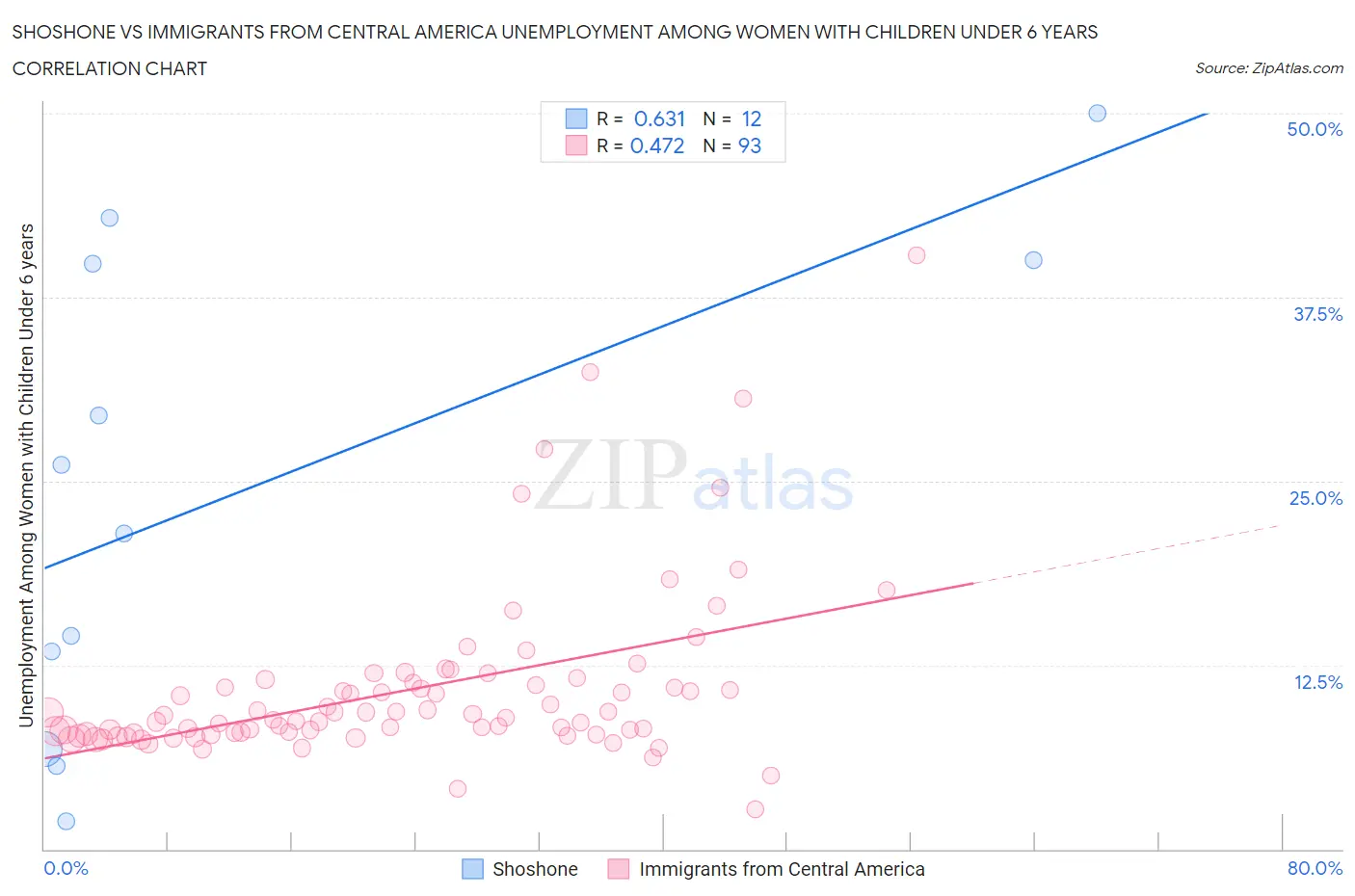 Shoshone vs Immigrants from Central America Unemployment Among Women with Children Under 6 years