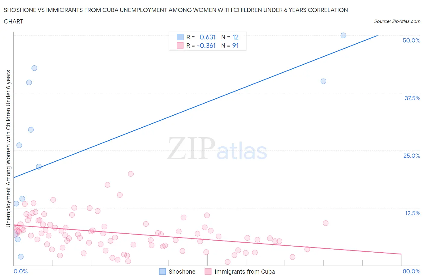Shoshone vs Immigrants from Cuba Unemployment Among Women with Children Under 6 years