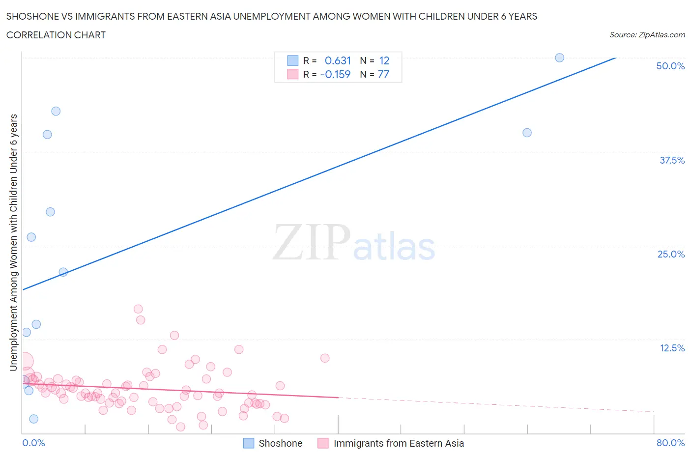 Shoshone vs Immigrants from Eastern Asia Unemployment Among Women with Children Under 6 years