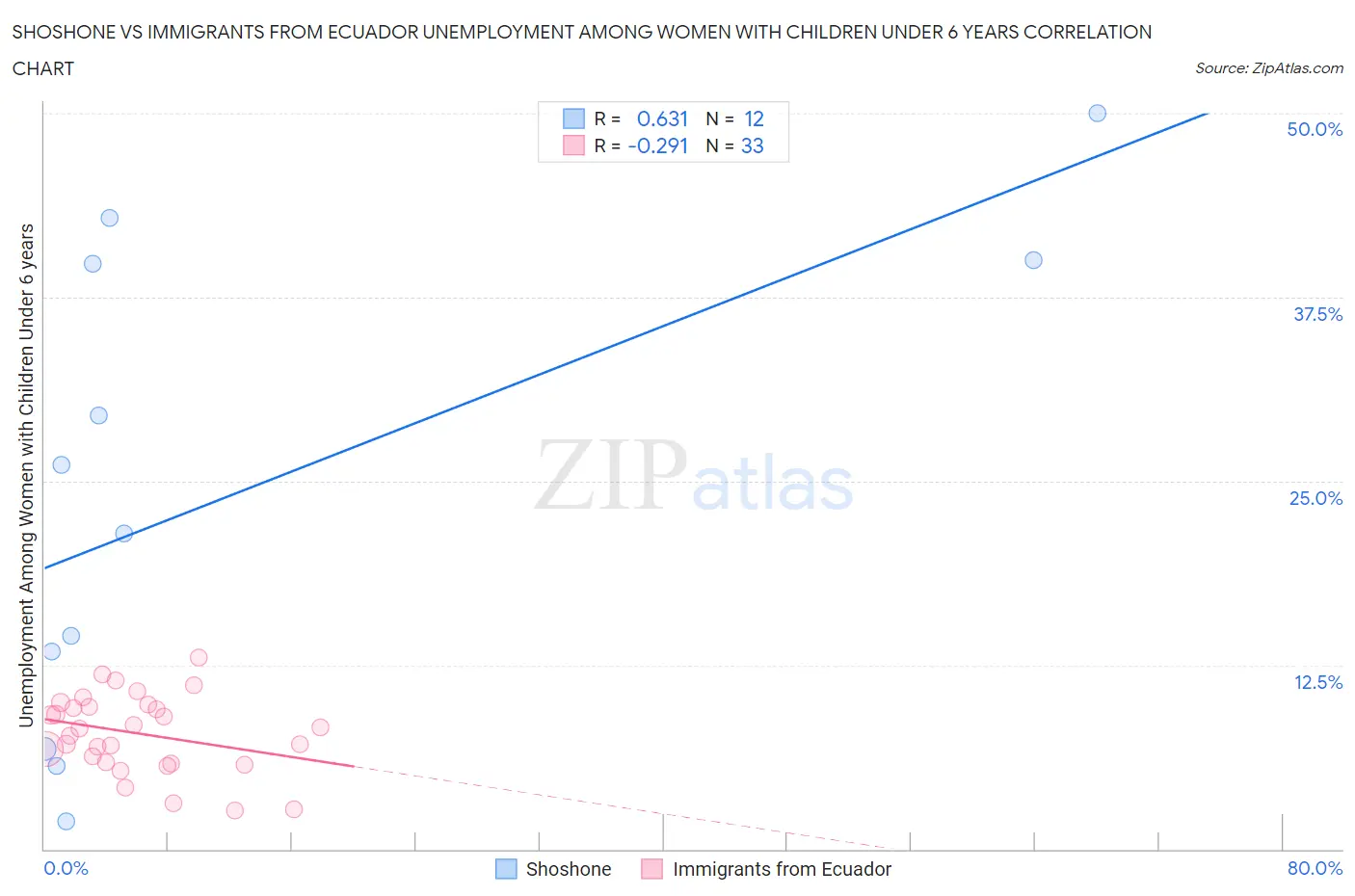 Shoshone vs Immigrants from Ecuador Unemployment Among Women with Children Under 6 years