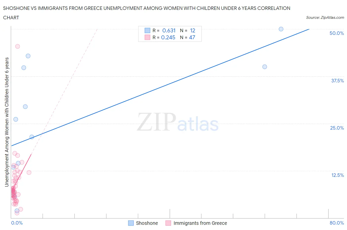 Shoshone vs Immigrants from Greece Unemployment Among Women with Children Under 6 years
