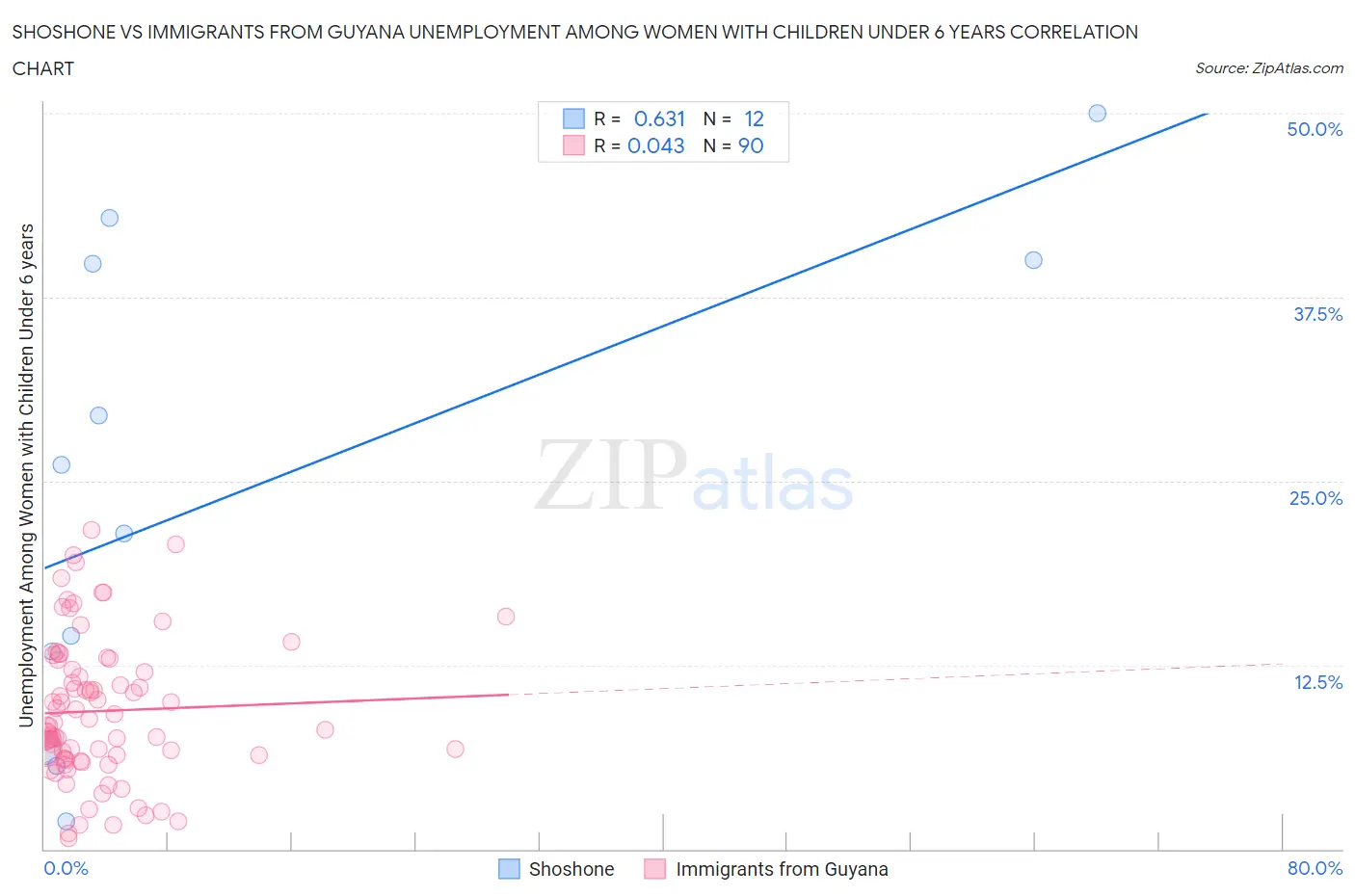 Shoshone vs Immigrants from Guyana Unemployment Among Women with Children Under 6 years