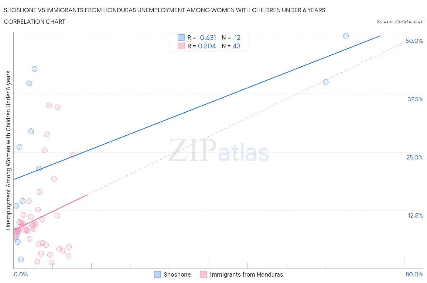 Shoshone vs Immigrants from Honduras Unemployment Among Women with Children Under 6 years