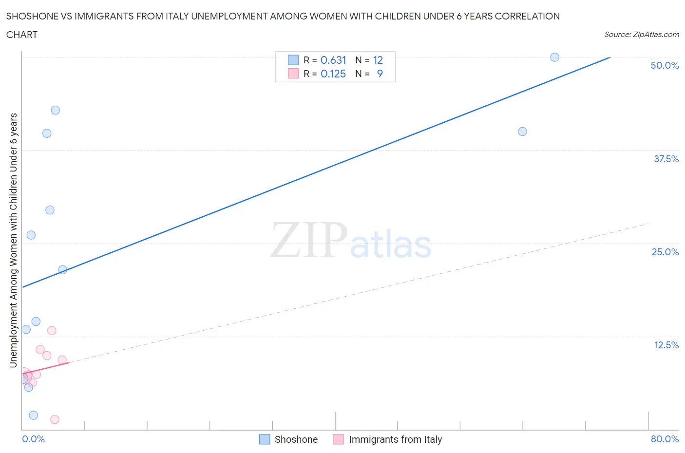 Shoshone vs Immigrants from Italy Unemployment Among Women with Children Under 6 years