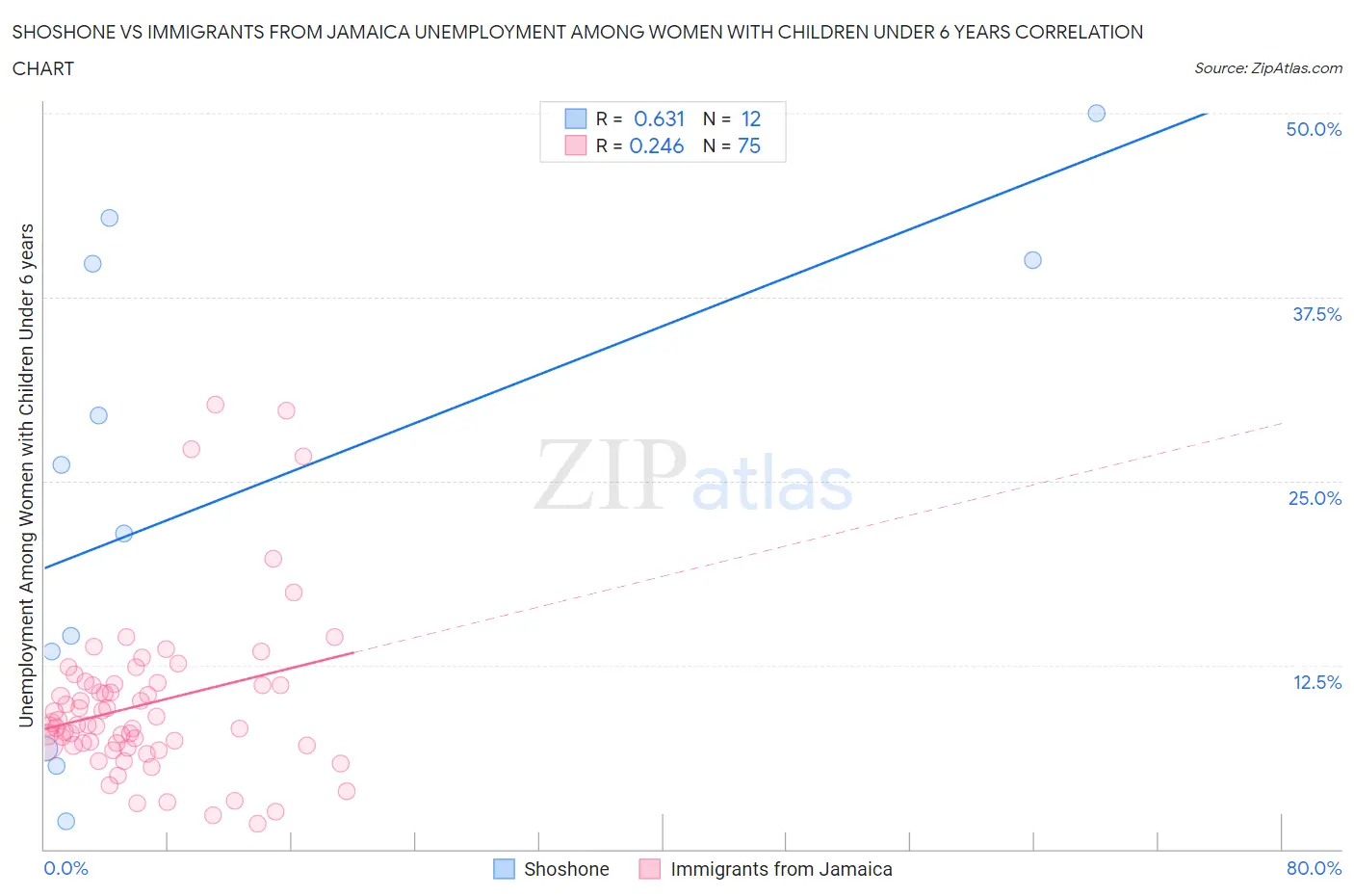 Shoshone vs Immigrants from Jamaica Unemployment Among Women with Children Under 6 years