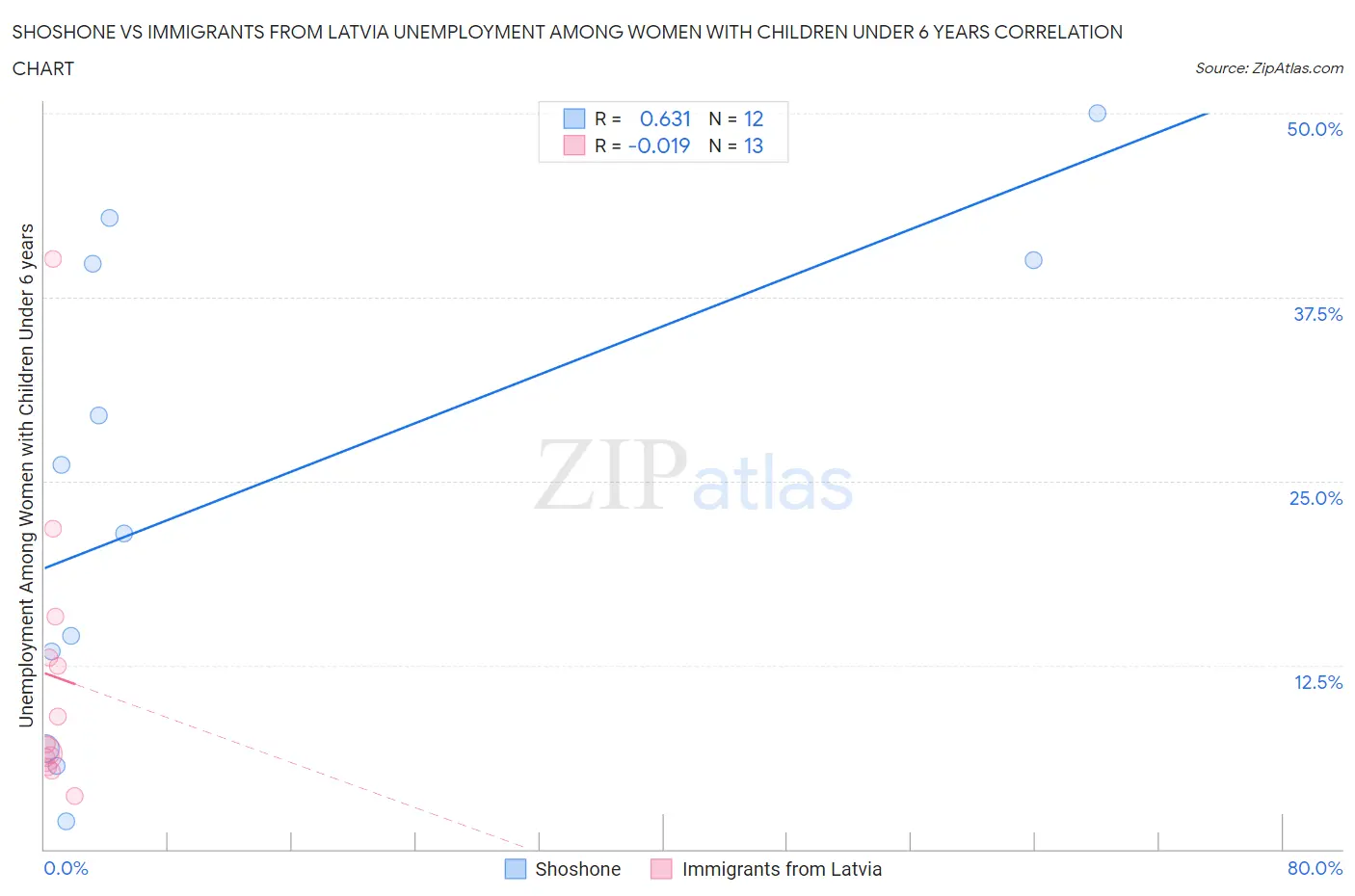 Shoshone vs Immigrants from Latvia Unemployment Among Women with Children Under 6 years