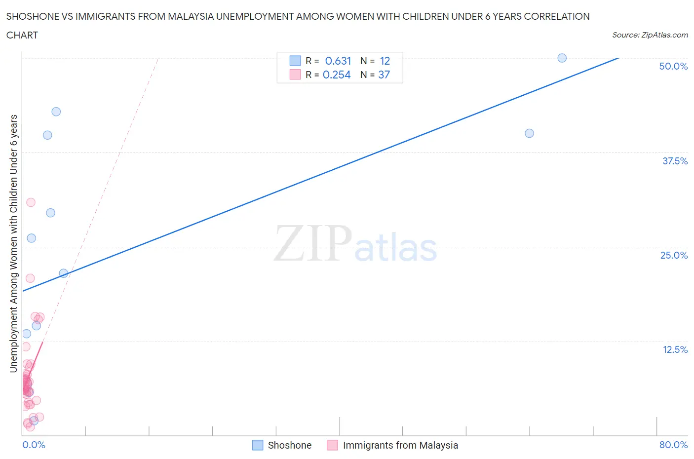 Shoshone vs Immigrants from Malaysia Unemployment Among Women with Children Under 6 years