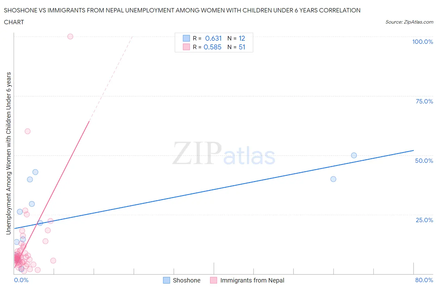 Shoshone vs Immigrants from Nepal Unemployment Among Women with Children Under 6 years