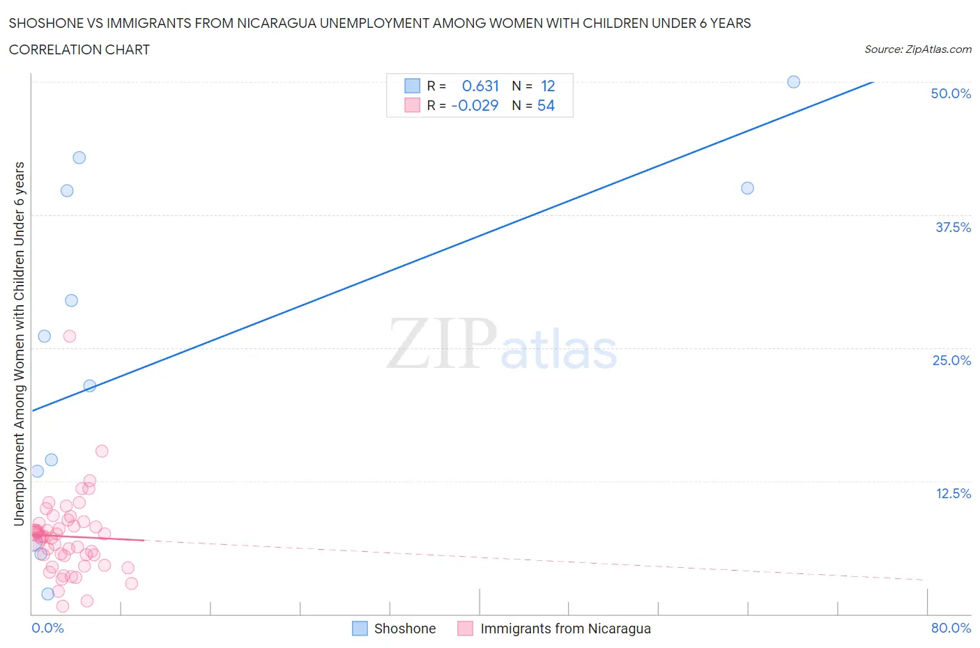 Shoshone vs Immigrants from Nicaragua Unemployment Among Women with Children Under 6 years
