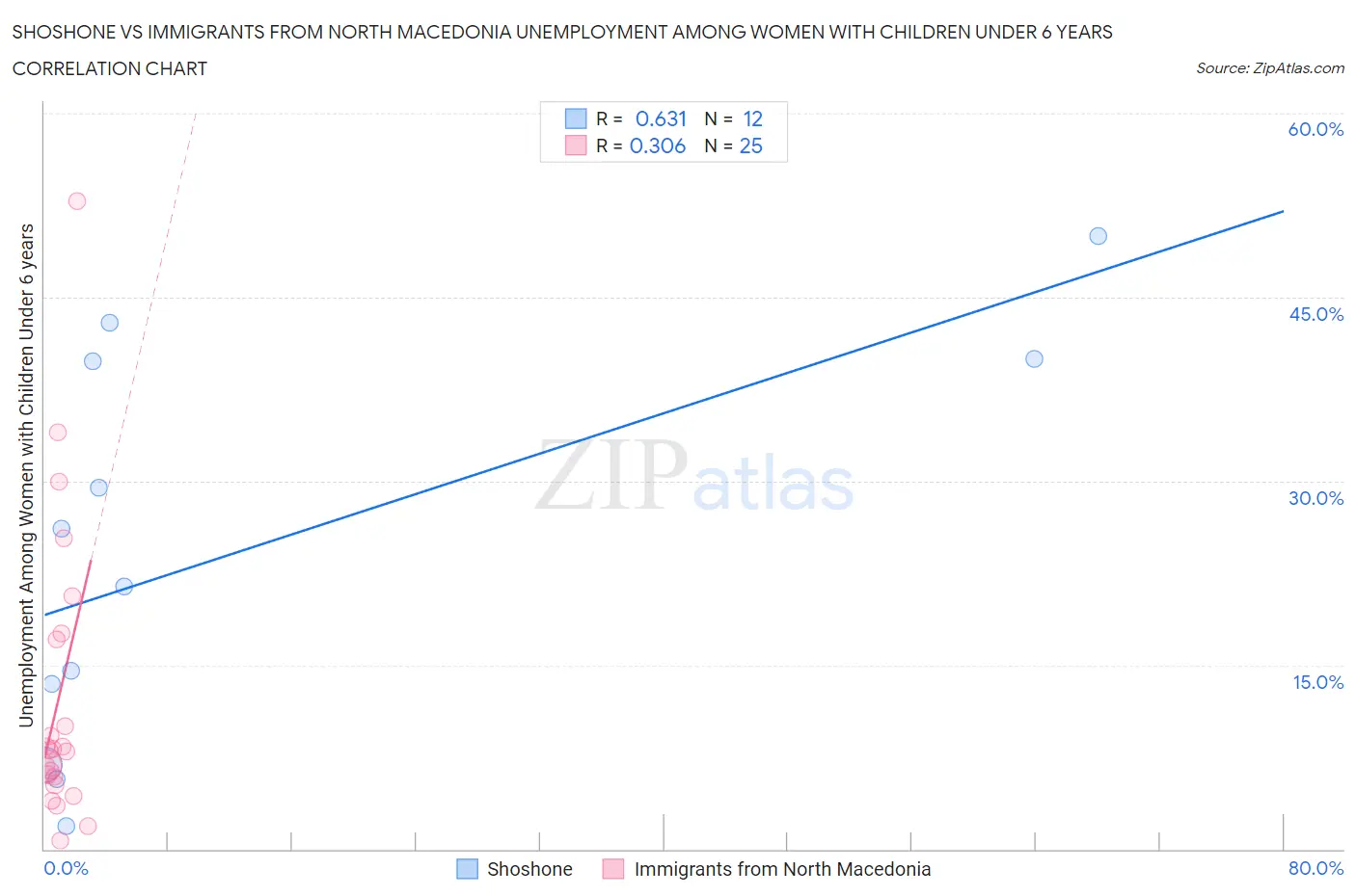 Shoshone vs Immigrants from North Macedonia Unemployment Among Women with Children Under 6 years