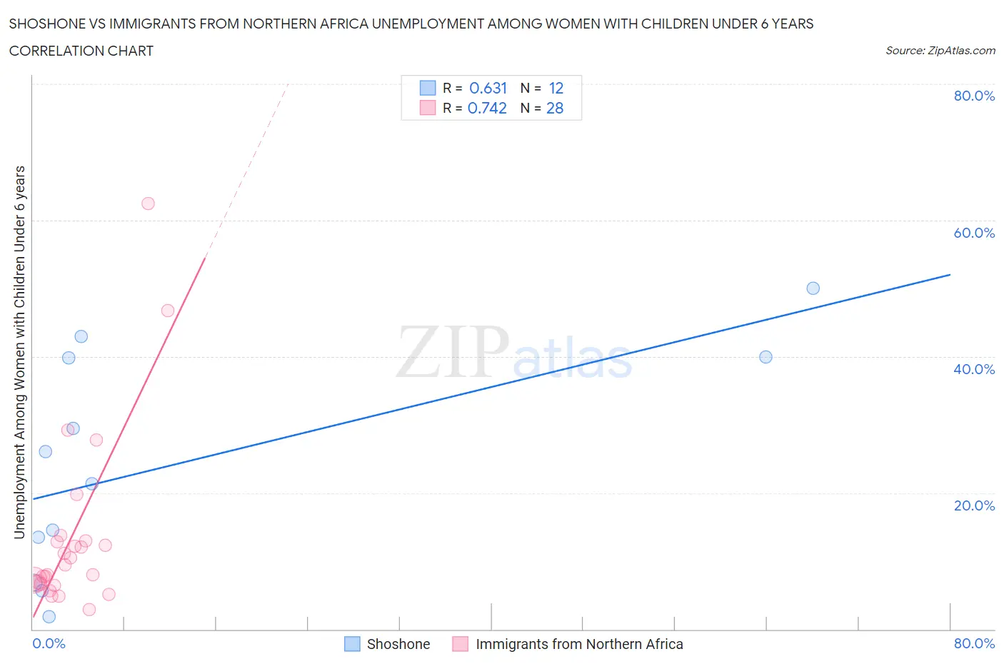 Shoshone vs Immigrants from Northern Africa Unemployment Among Women with Children Under 6 years