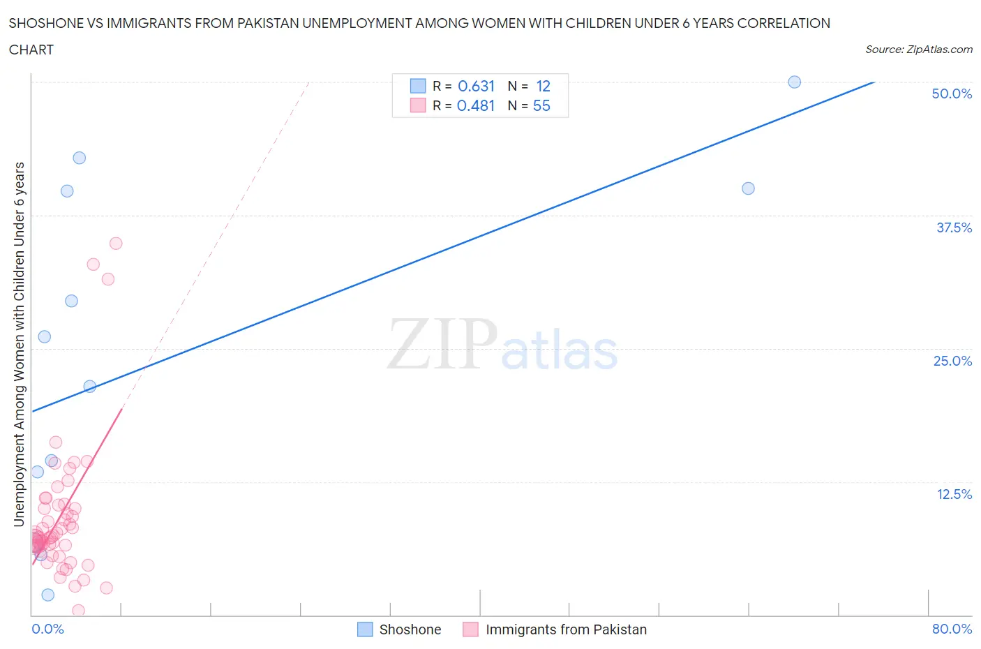 Shoshone vs Immigrants from Pakistan Unemployment Among Women with Children Under 6 years