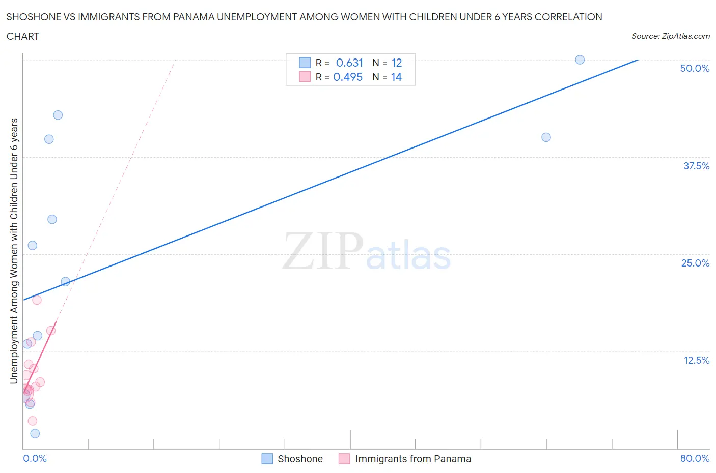 Shoshone vs Immigrants from Panama Unemployment Among Women with Children Under 6 years