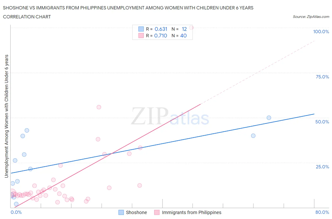 Shoshone vs Immigrants from Philippines Unemployment Among Women with Children Under 6 years