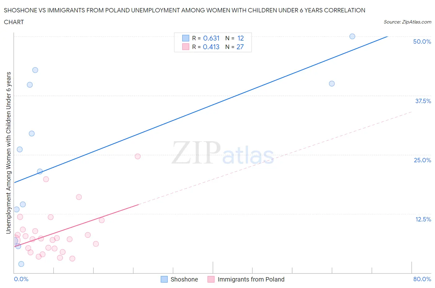 Shoshone vs Immigrants from Poland Unemployment Among Women with Children Under 6 years