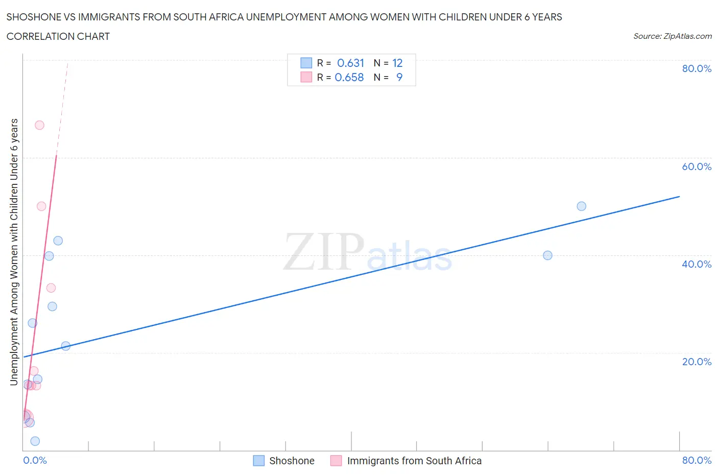 Shoshone vs Immigrants from South Africa Unemployment Among Women with Children Under 6 years