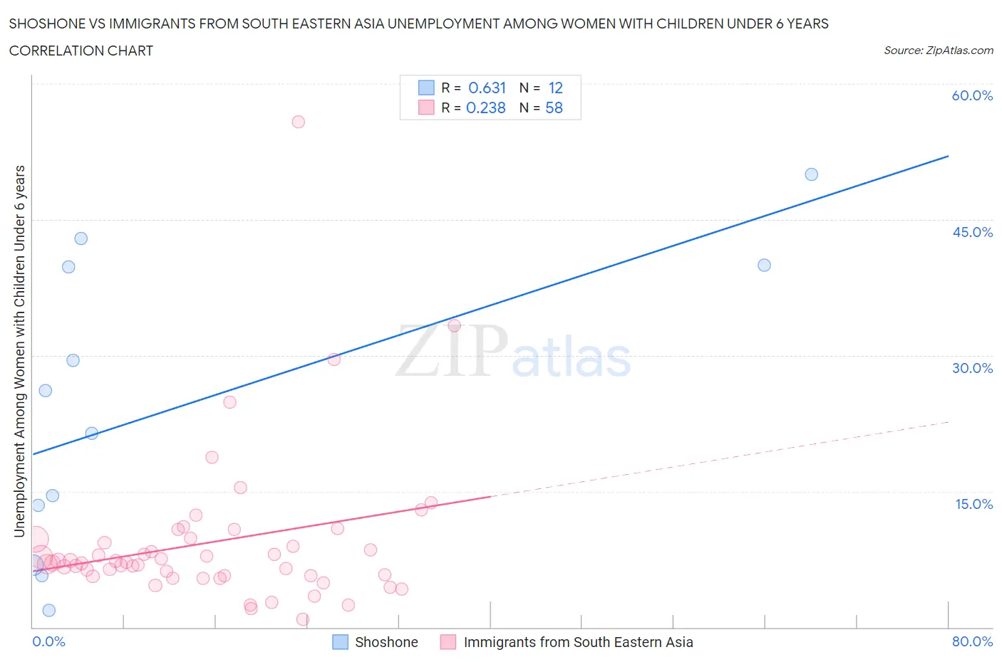 Shoshone vs Immigrants from South Eastern Asia Unemployment Among Women with Children Under 6 years