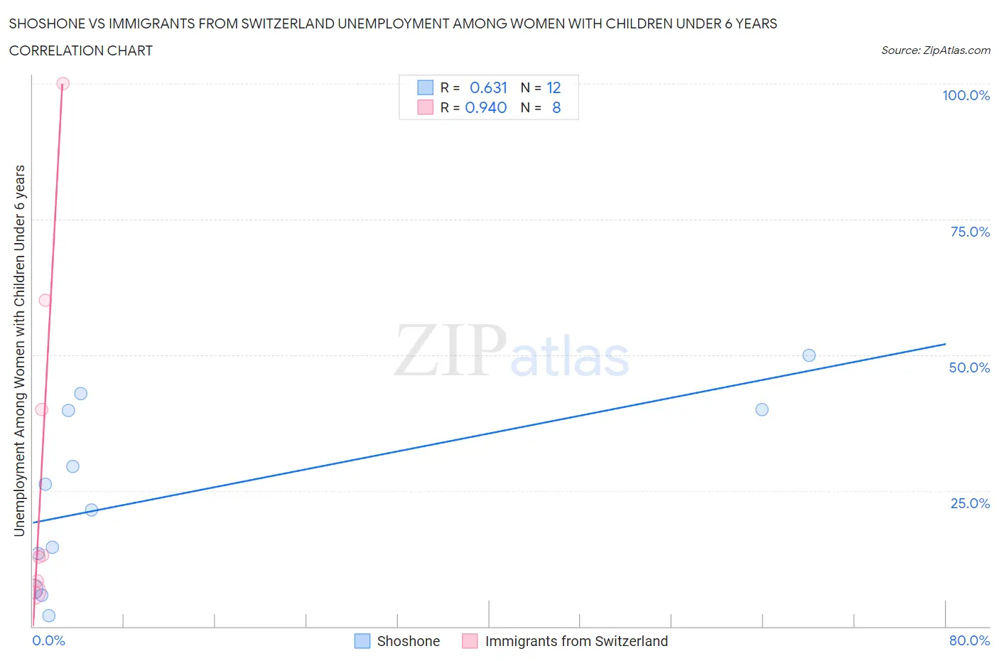 Shoshone vs Immigrants from Switzerland Unemployment Among Women with Children Under 6 years
