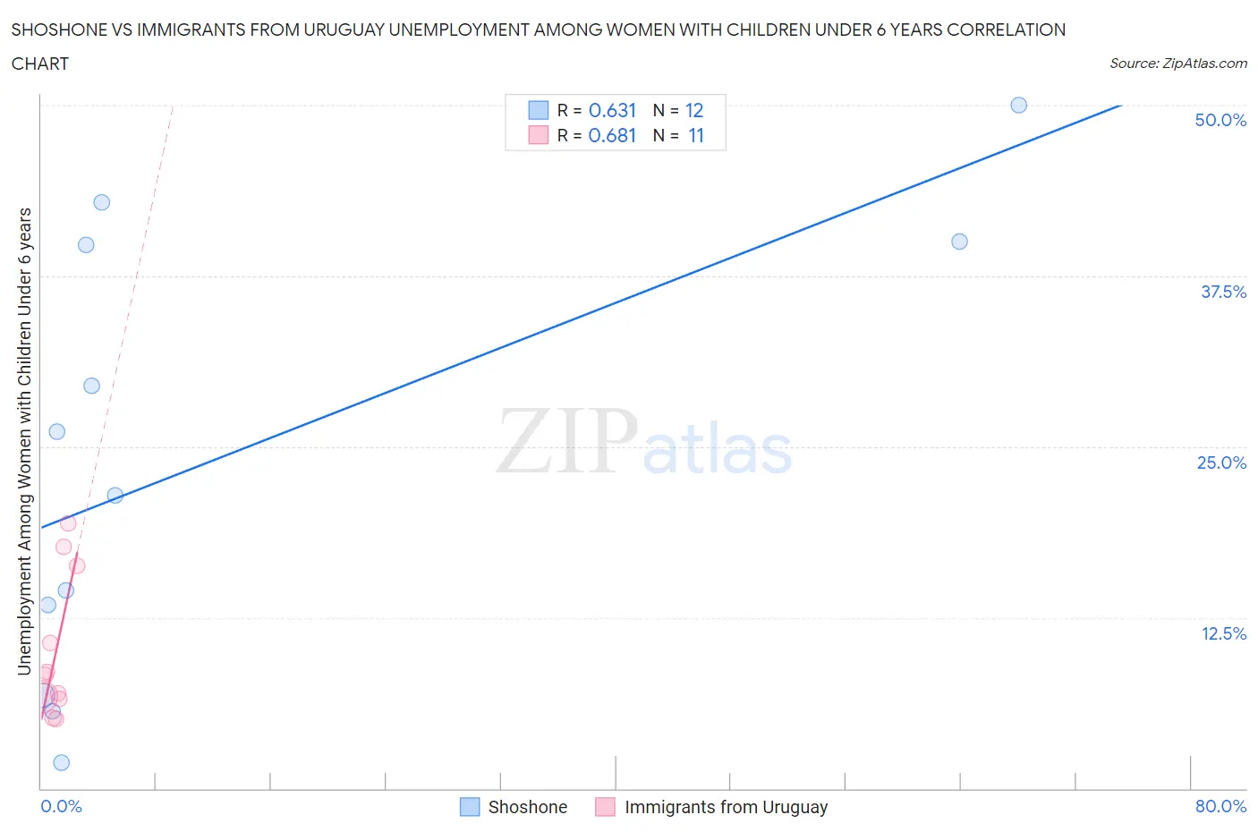 Shoshone vs Immigrants from Uruguay Unemployment Among Women with Children Under 6 years