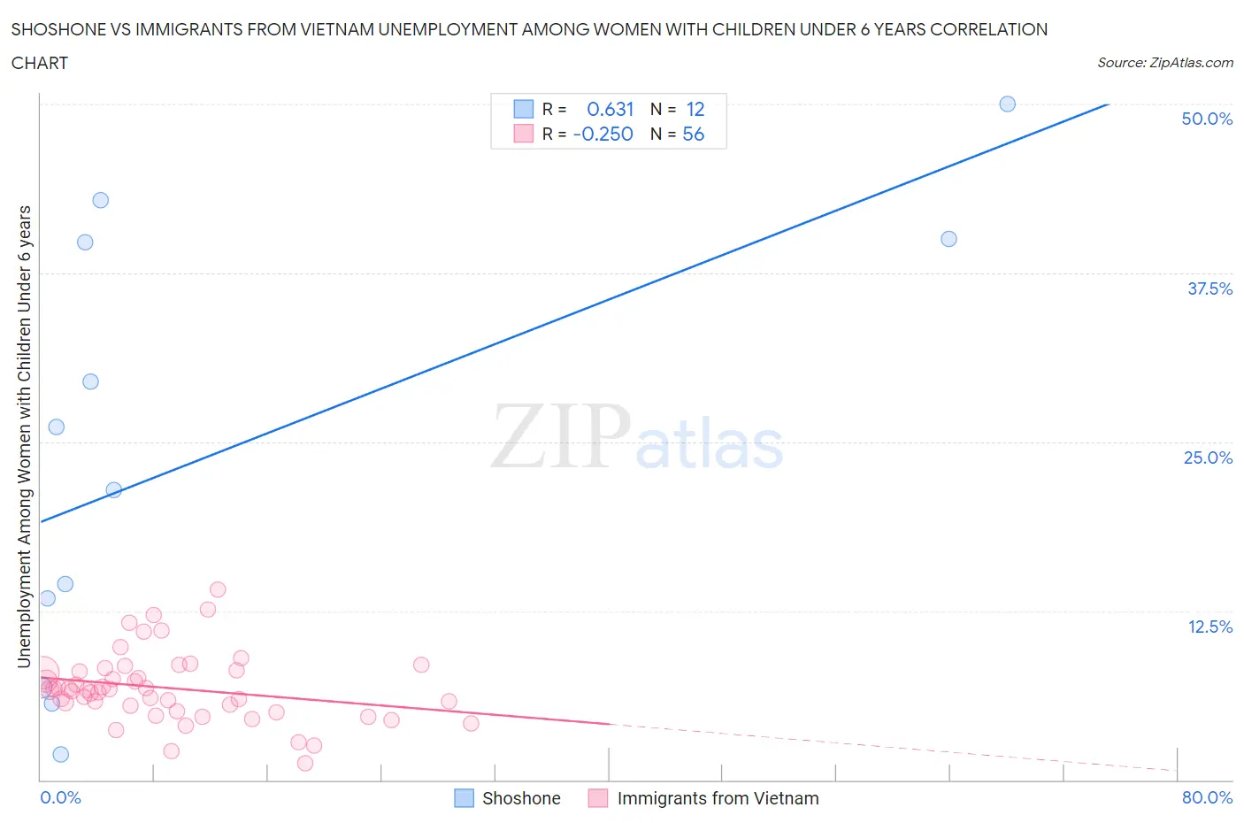 Shoshone vs Immigrants from Vietnam Unemployment Among Women with Children Under 6 years