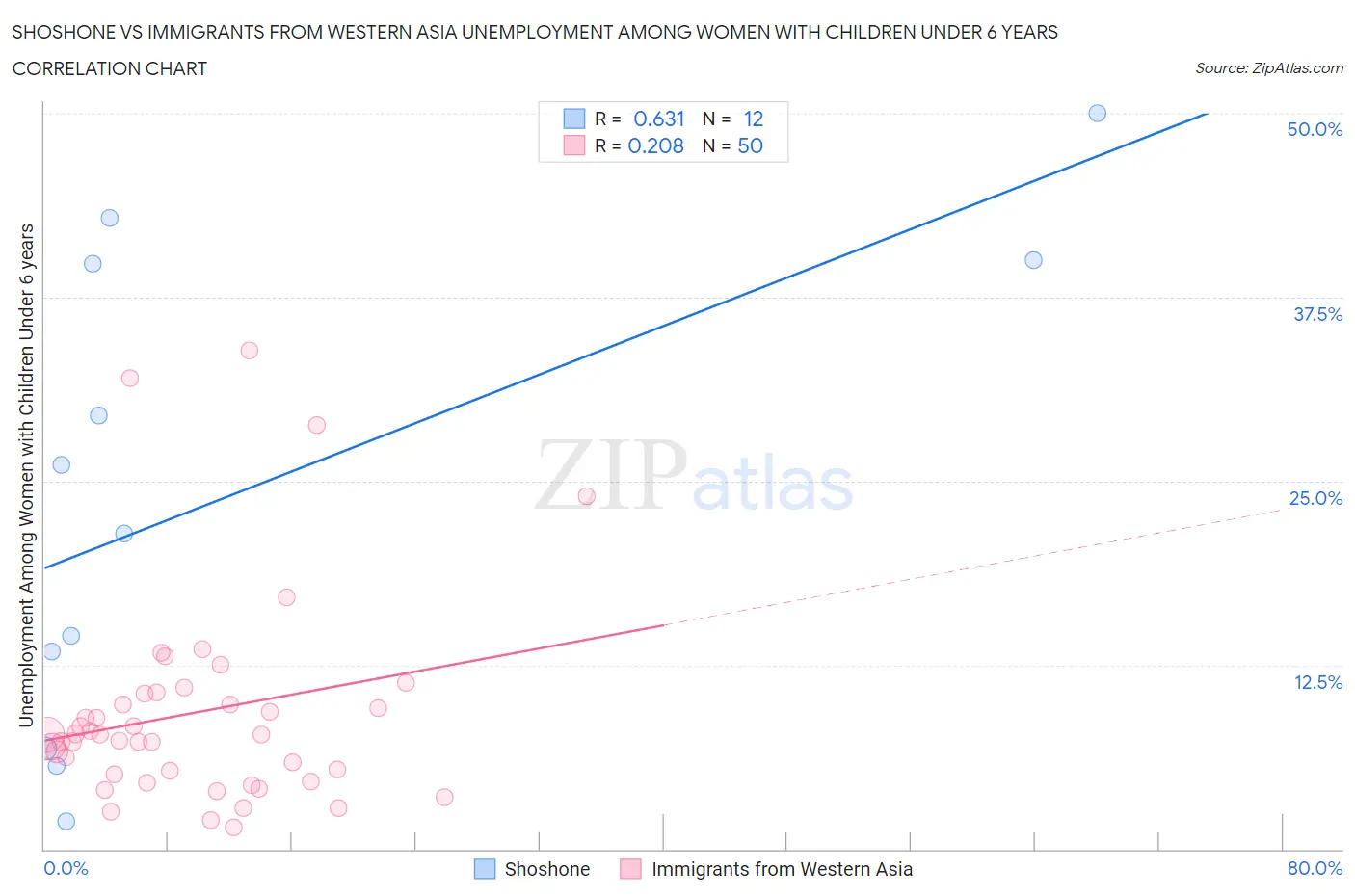 Shoshone vs Immigrants from Western Asia Unemployment Among Women with Children Under 6 years