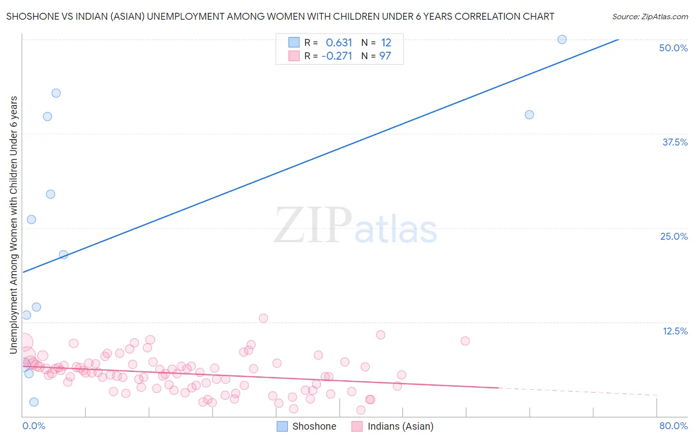 Shoshone vs Indian (Asian) Unemployment Among Women with Children Under 6 years