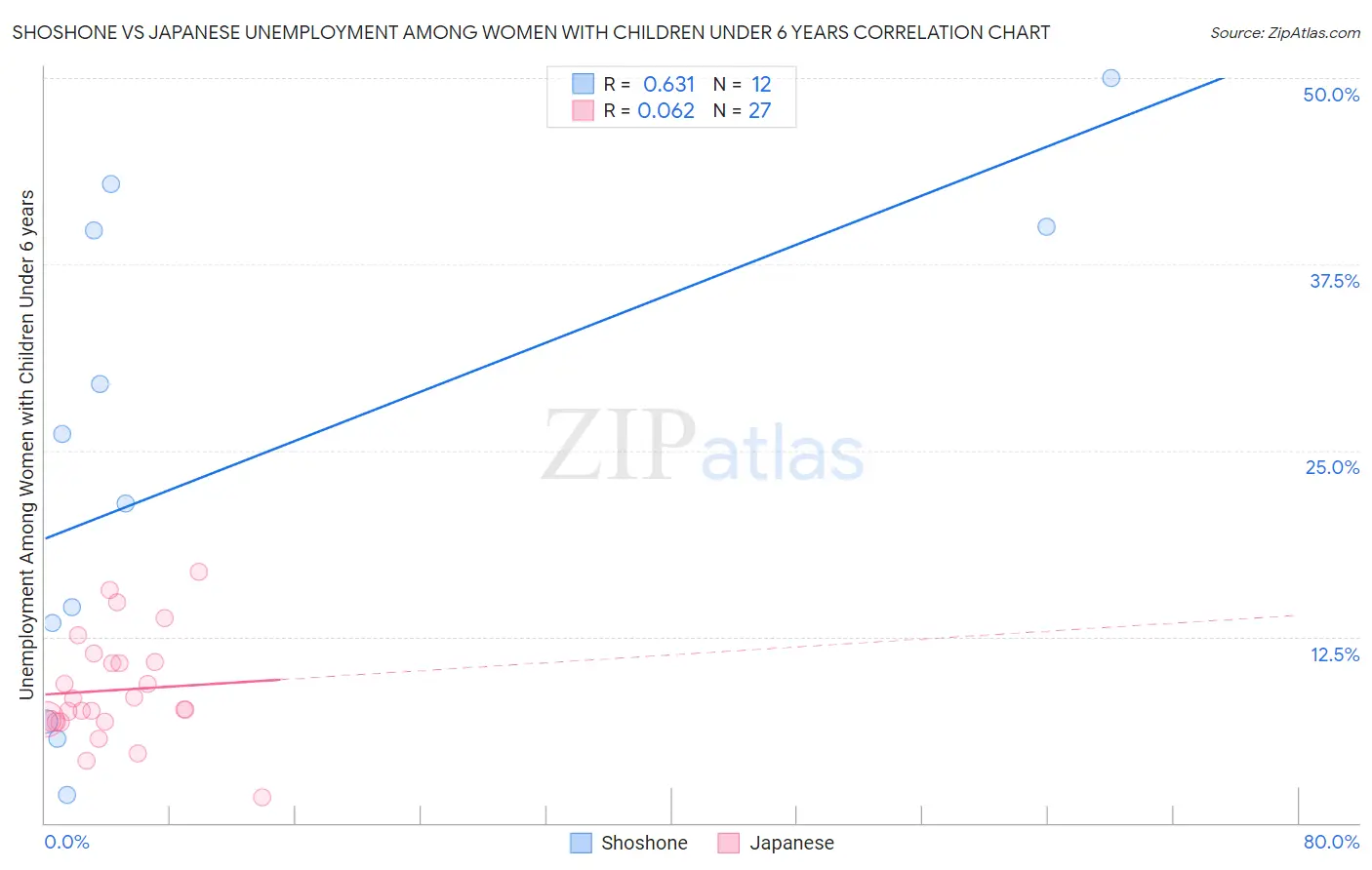 Shoshone vs Japanese Unemployment Among Women with Children Under 6 years