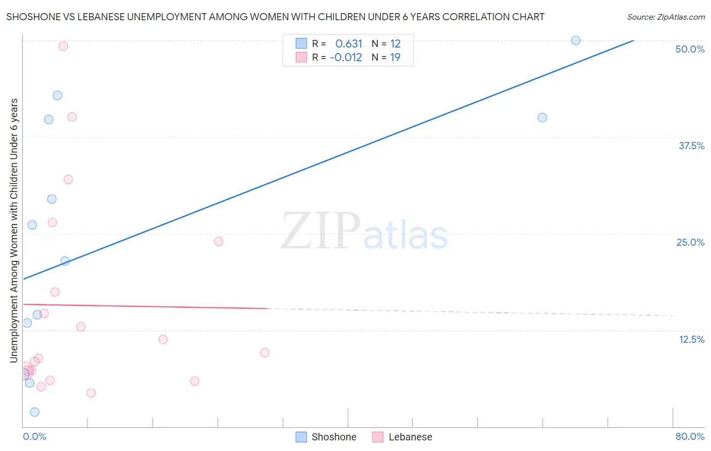 Shoshone vs Lebanese Unemployment Among Women with Children Under 6 years