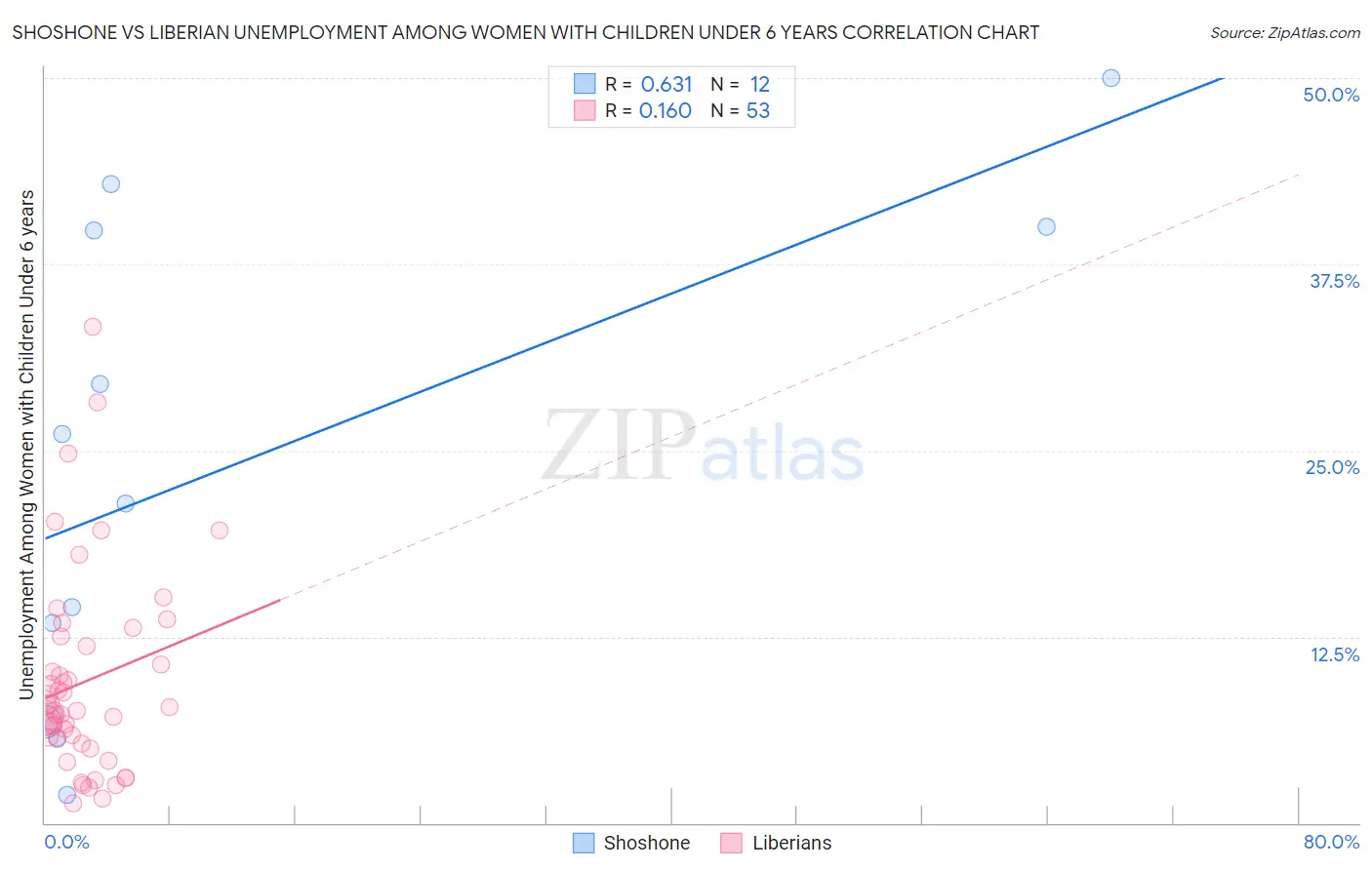 Shoshone vs Liberian Unemployment Among Women with Children Under 6 years