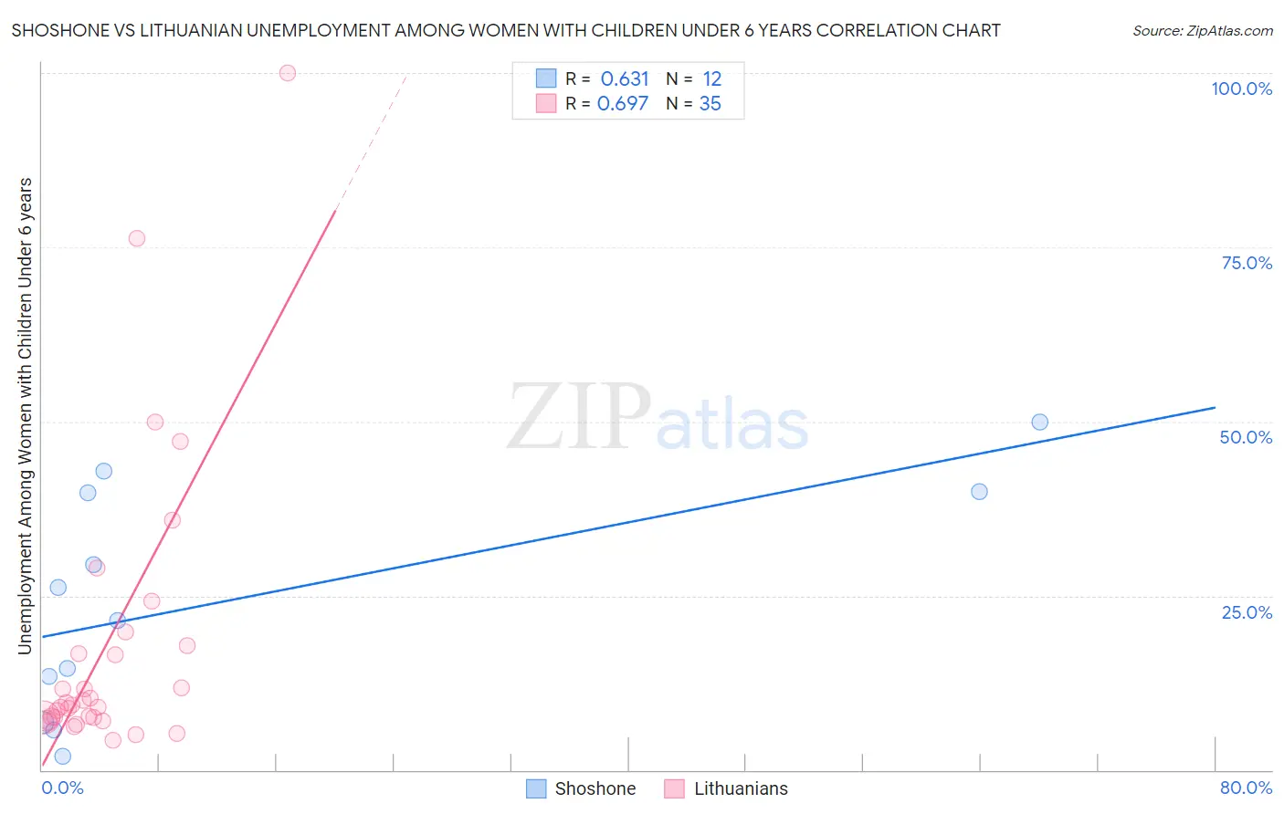 Shoshone vs Lithuanian Unemployment Among Women with Children Under 6 years