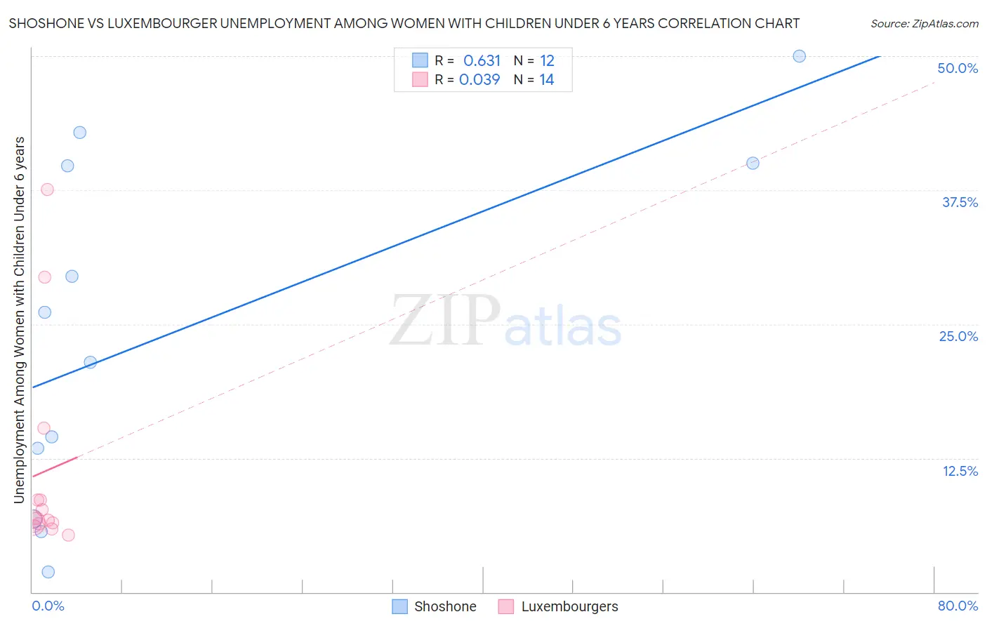 Shoshone vs Luxembourger Unemployment Among Women with Children Under 6 years