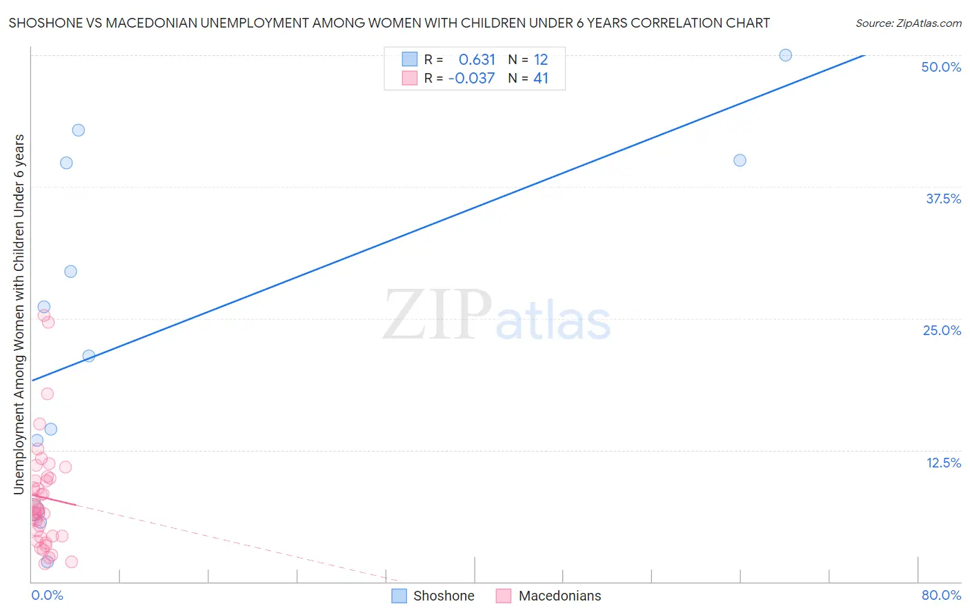 Shoshone vs Macedonian Unemployment Among Women with Children Under 6 years