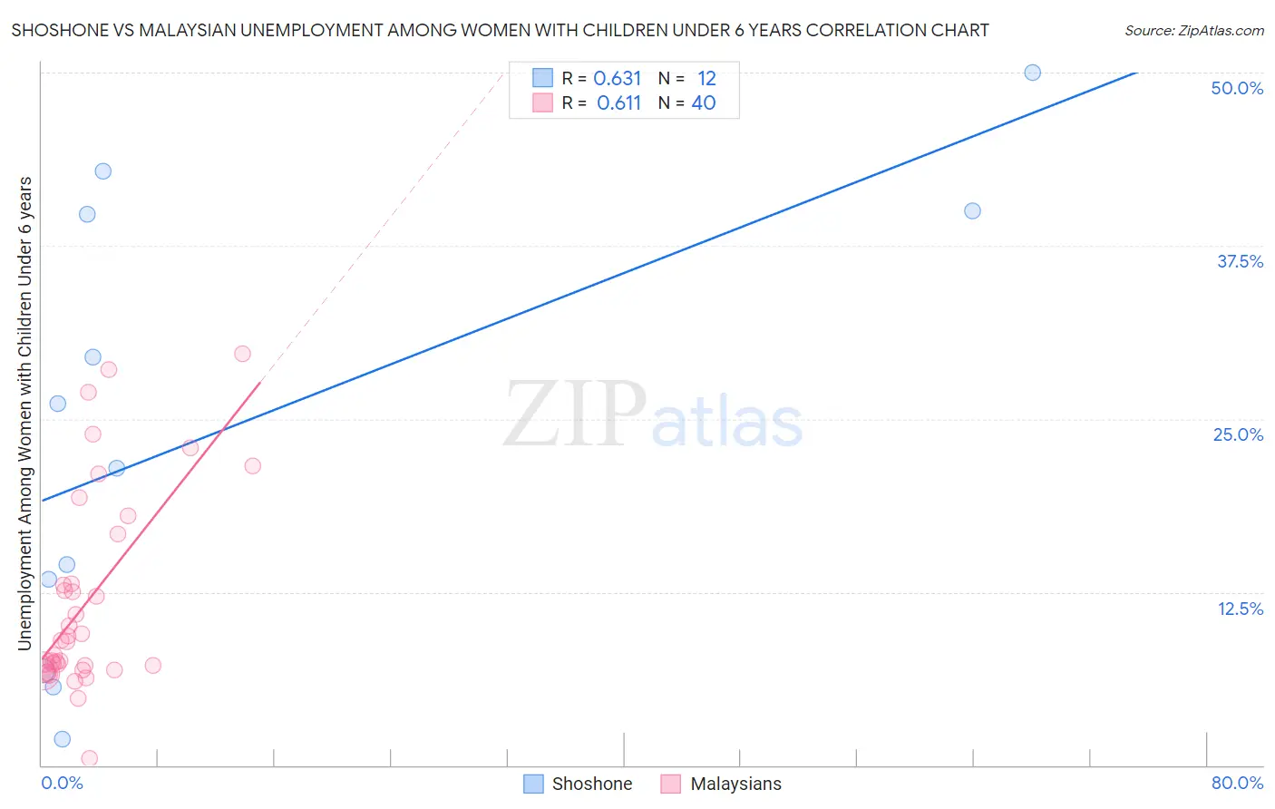 Shoshone vs Malaysian Unemployment Among Women with Children Under 6 years