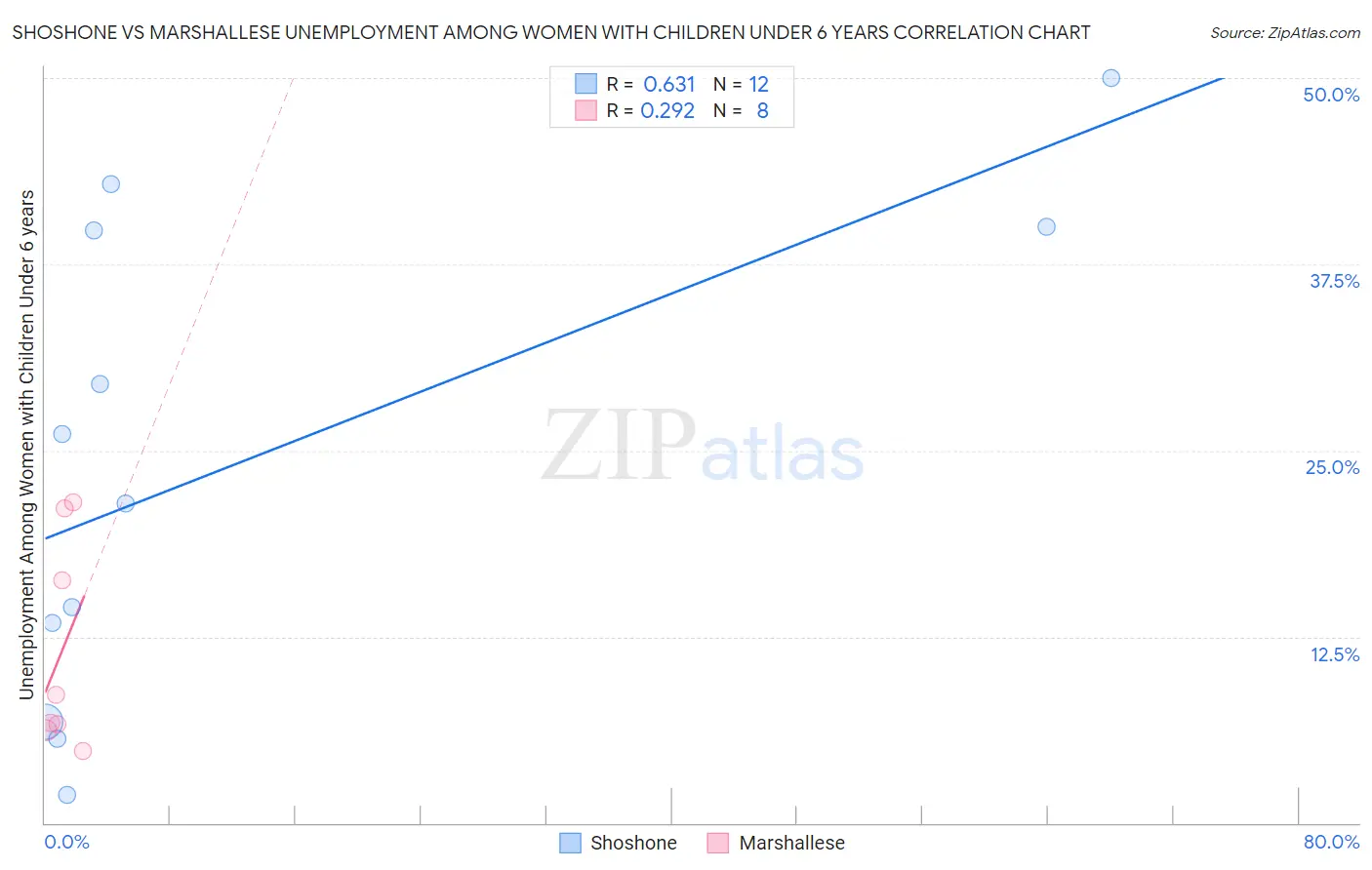 Shoshone vs Marshallese Unemployment Among Women with Children Under 6 years