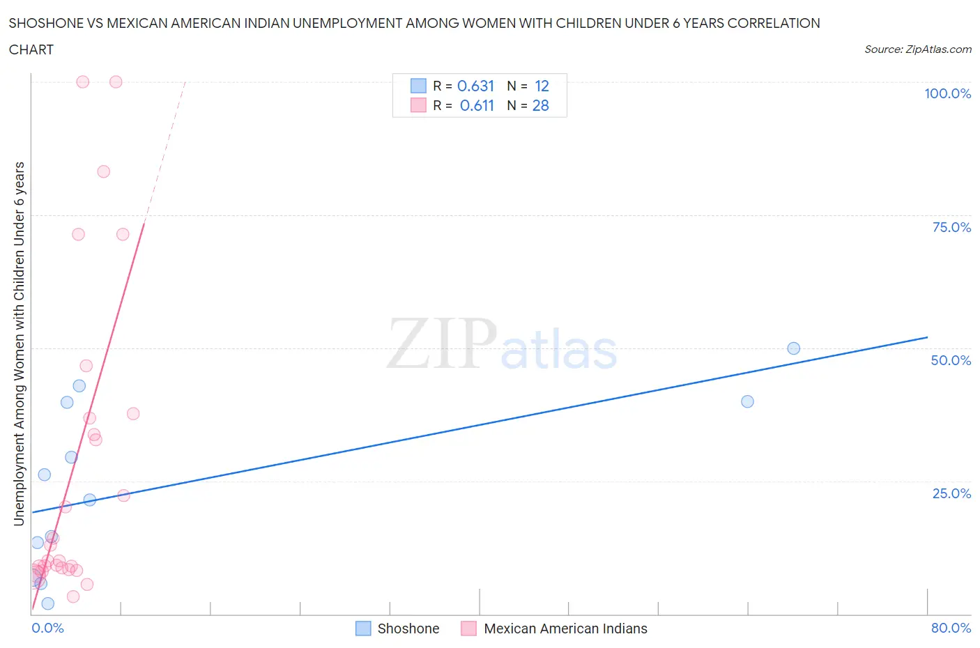 Shoshone vs Mexican American Indian Unemployment Among Women with Children Under 6 years