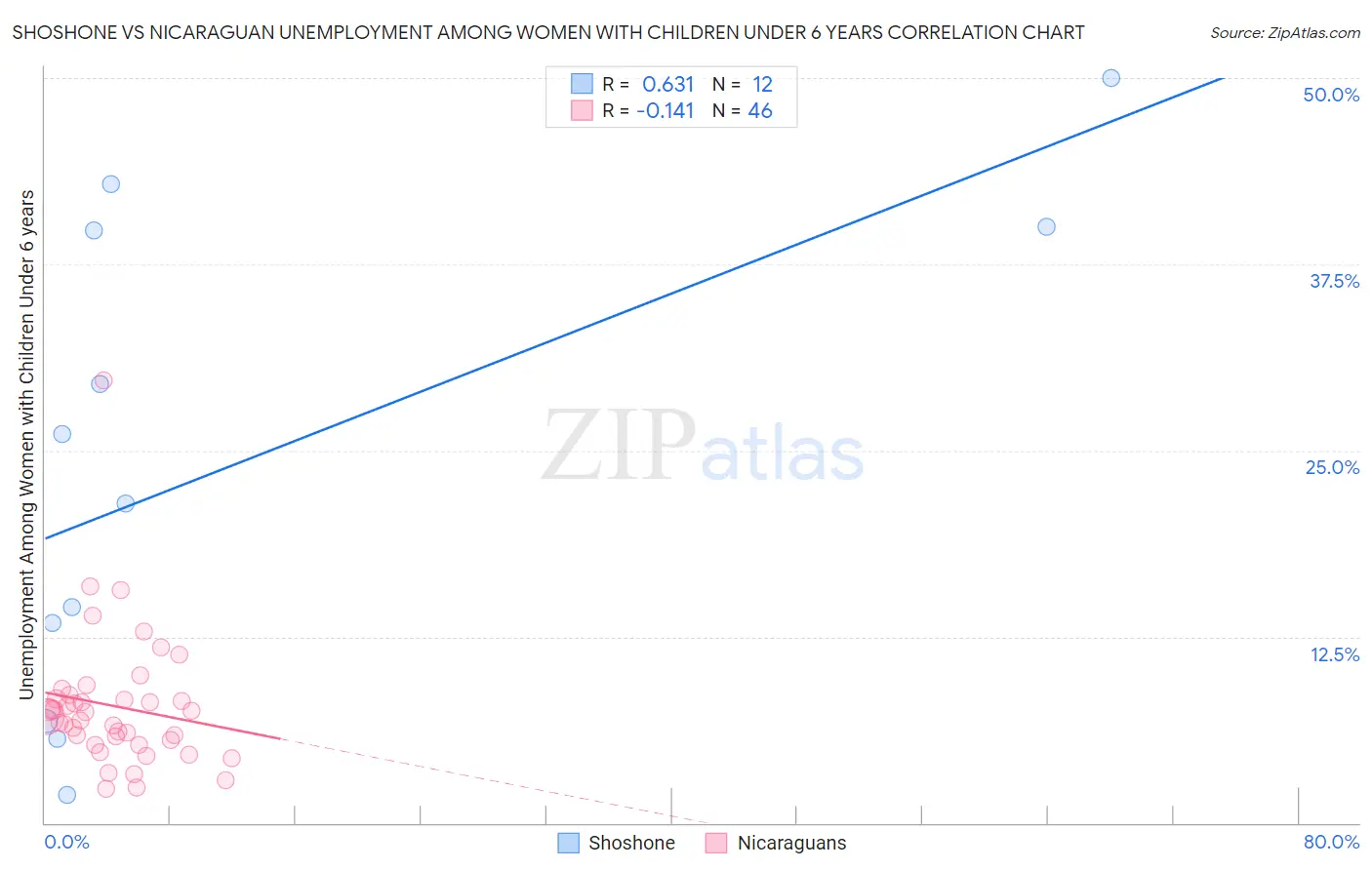 Shoshone vs Nicaraguan Unemployment Among Women with Children Under 6 years