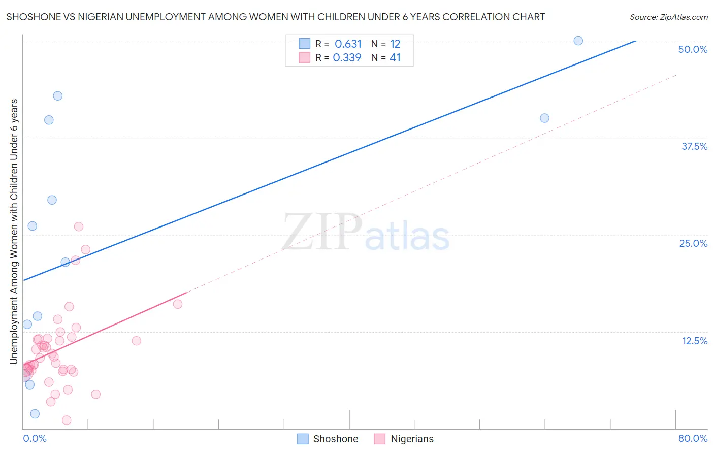 Shoshone vs Nigerian Unemployment Among Women with Children Under 6 years