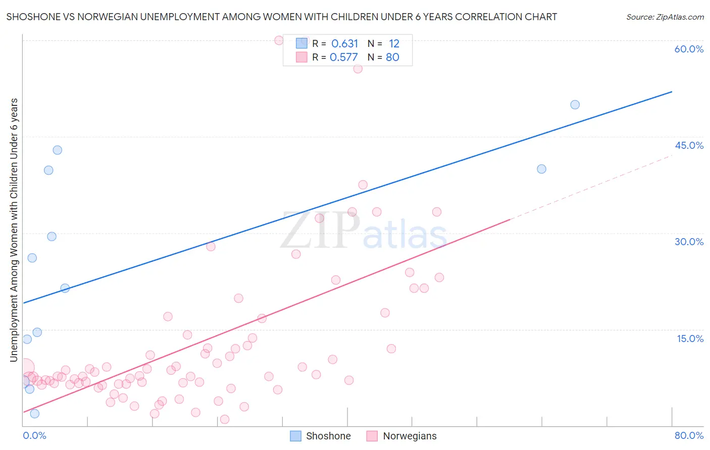 Shoshone vs Norwegian Unemployment Among Women with Children Under 6 years