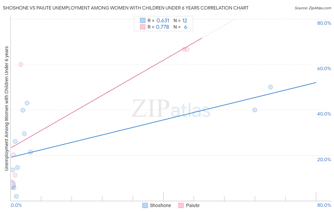 Shoshone vs Paiute Unemployment Among Women with Children Under 6 years