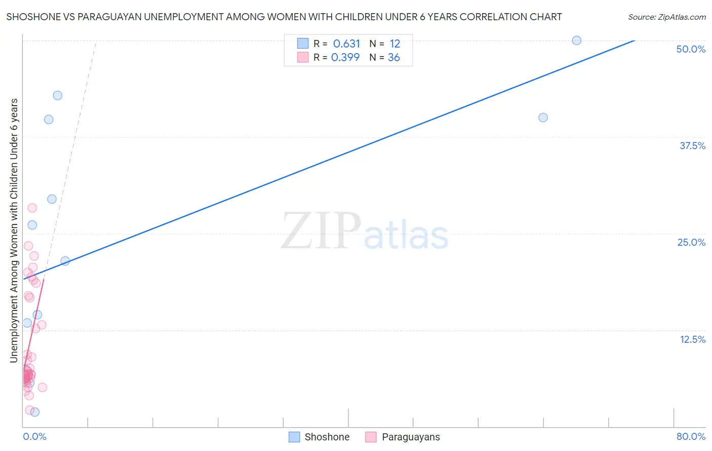 Shoshone vs Paraguayan Unemployment Among Women with Children Under 6 years