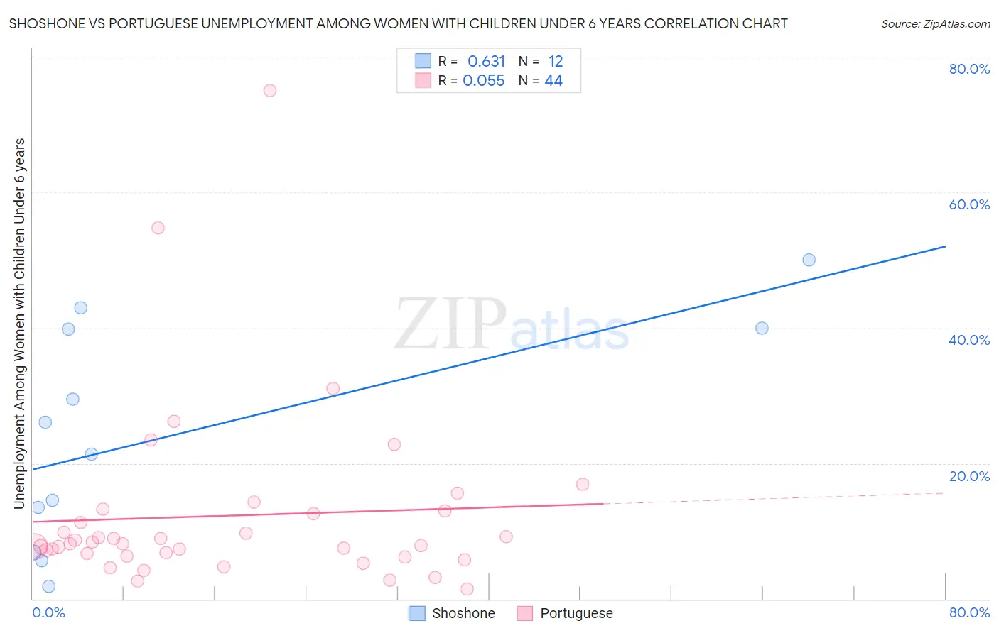 Shoshone vs Portuguese Unemployment Among Women with Children Under 6 years