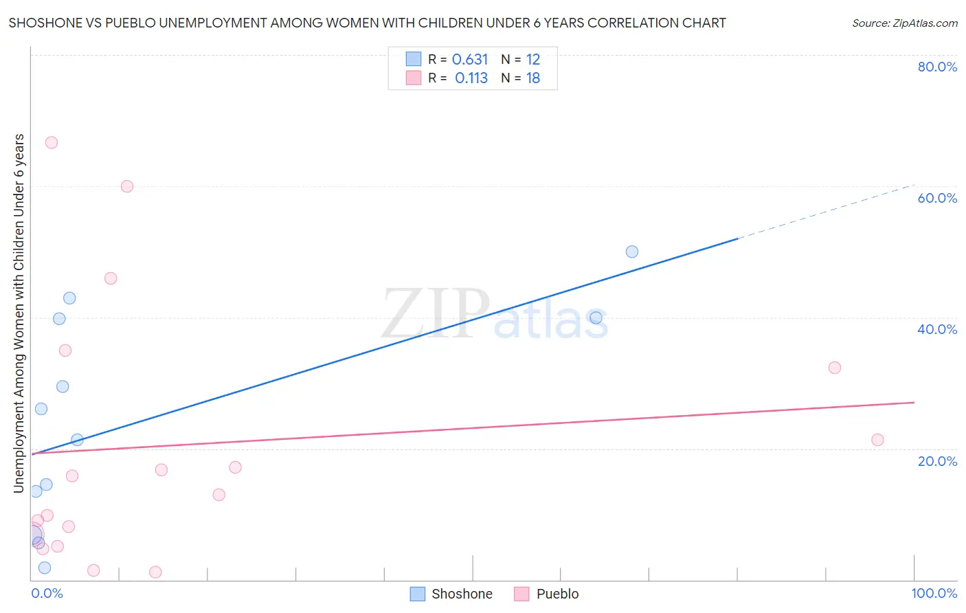 Shoshone vs Pueblo Unemployment Among Women with Children Under 6 years