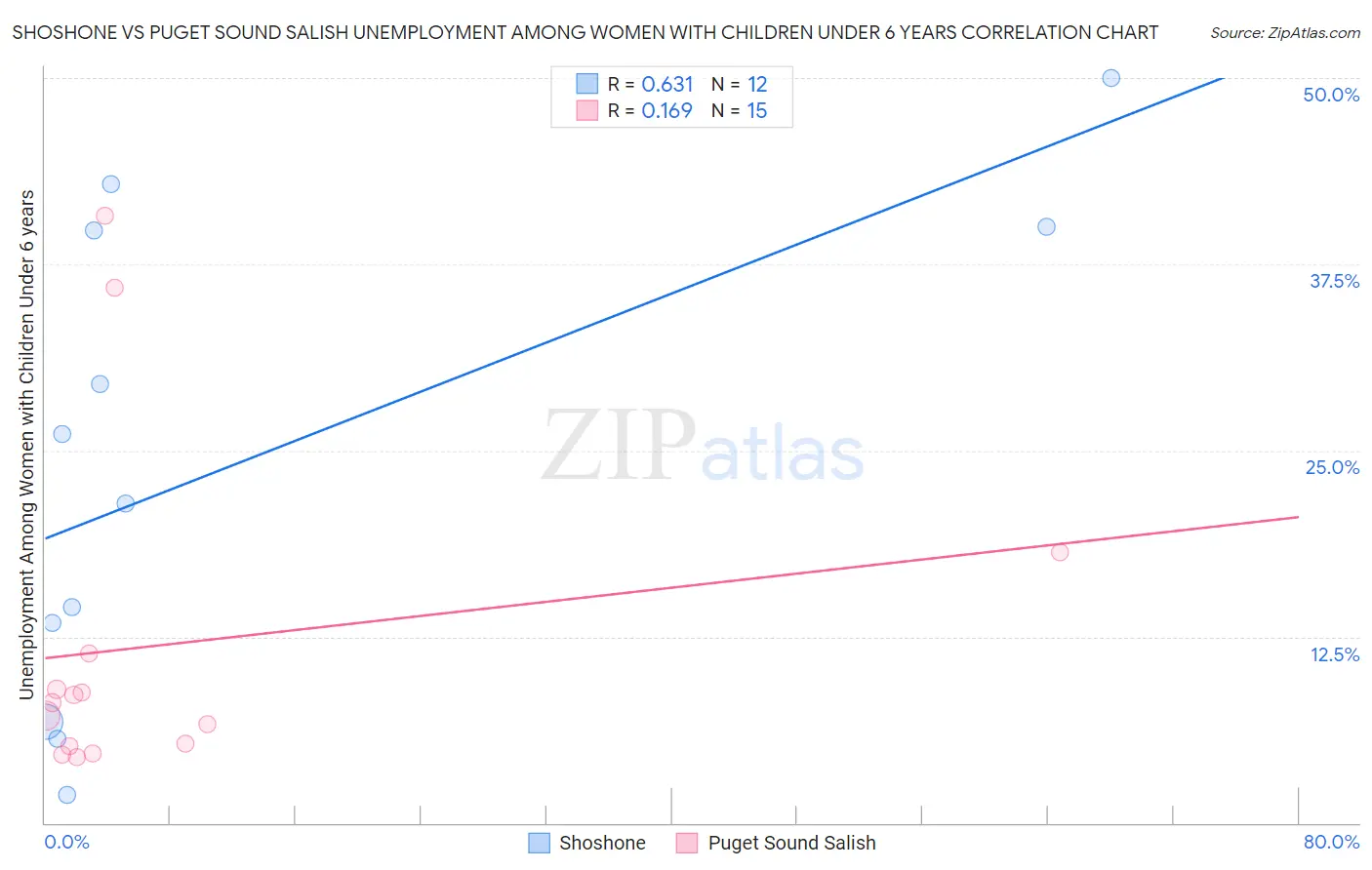 Shoshone vs Puget Sound Salish Unemployment Among Women with Children Under 6 years