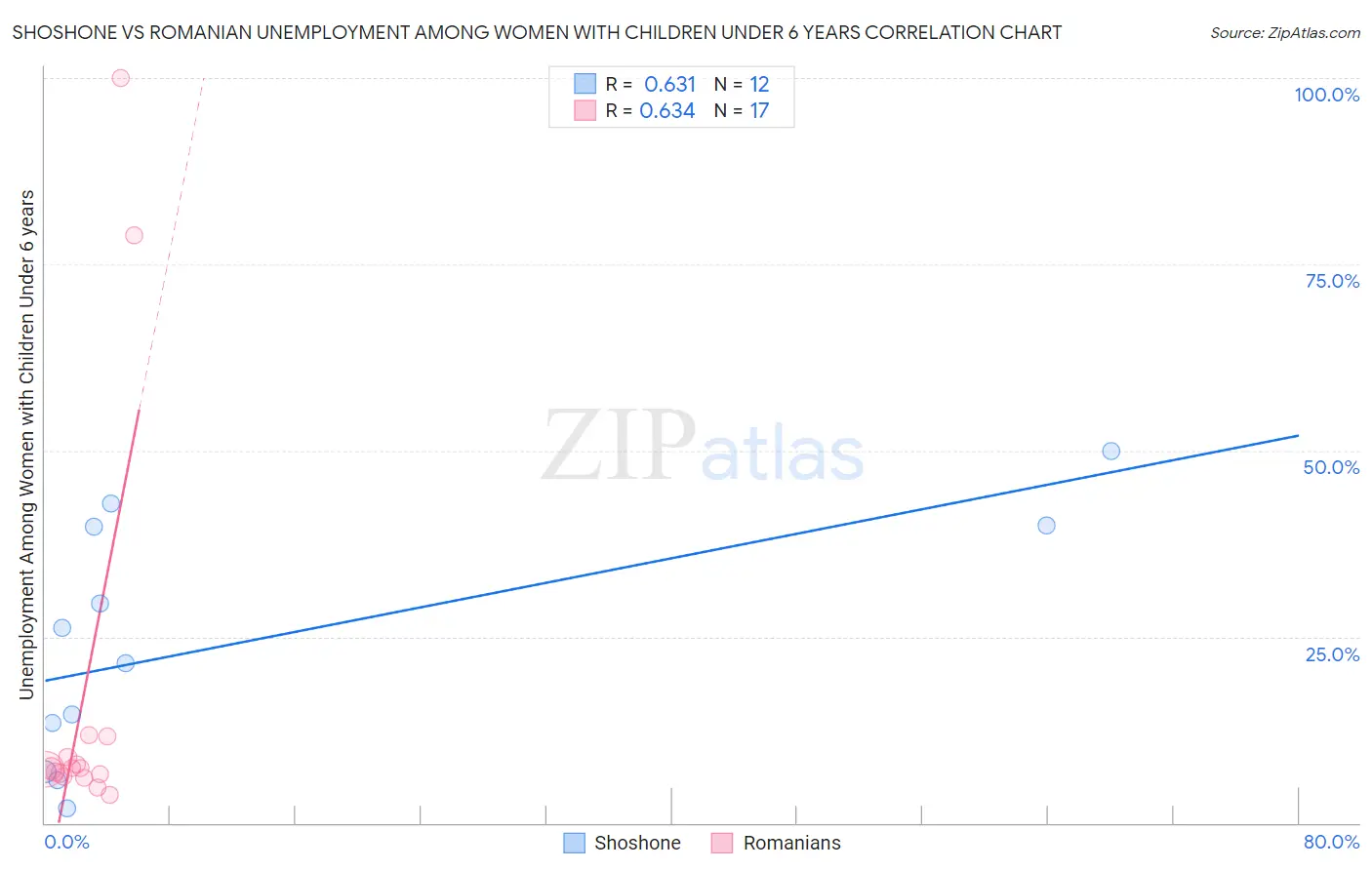 Shoshone vs Romanian Unemployment Among Women with Children Under 6 years