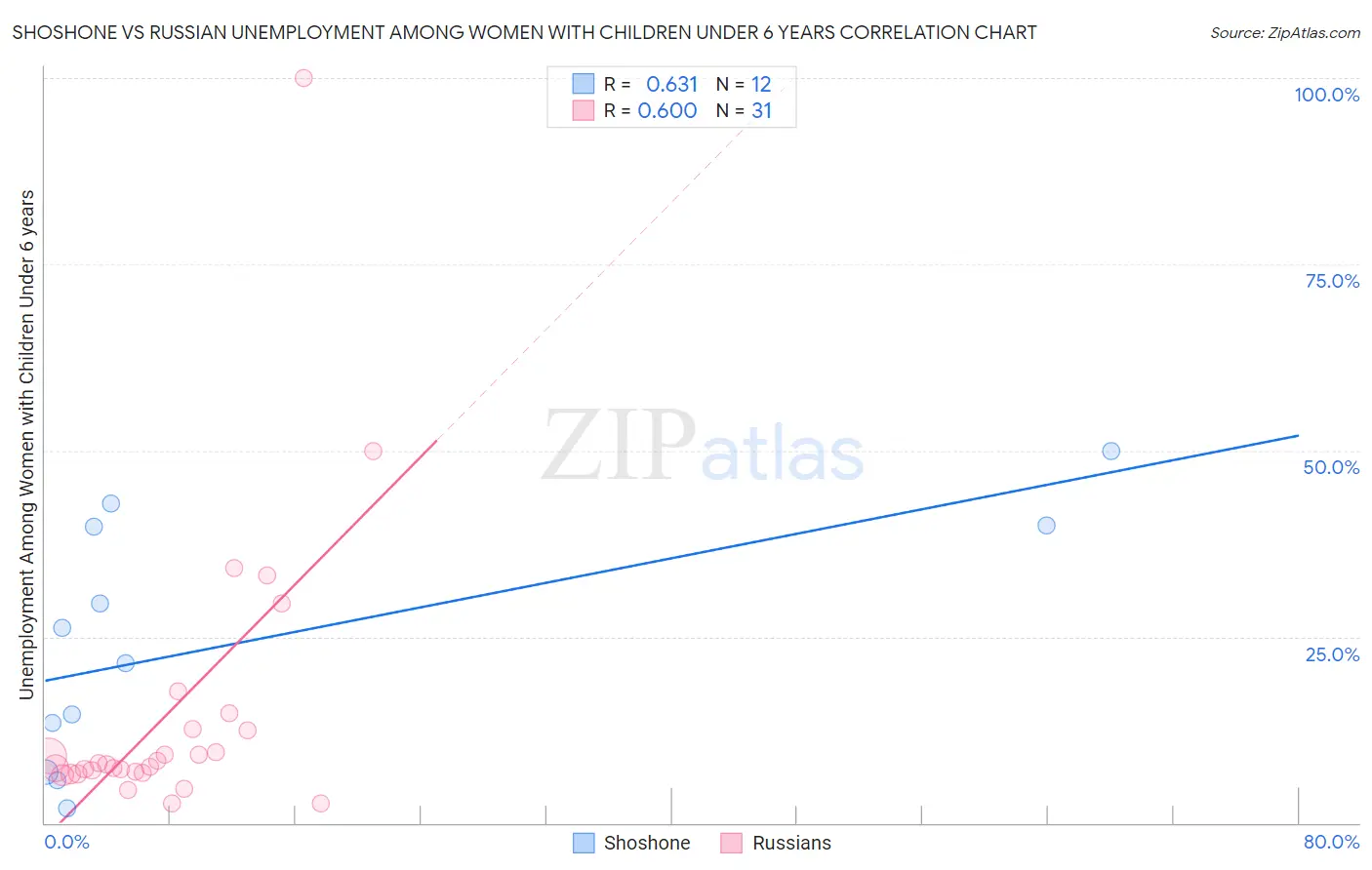 Shoshone vs Russian Unemployment Among Women with Children Under 6 years