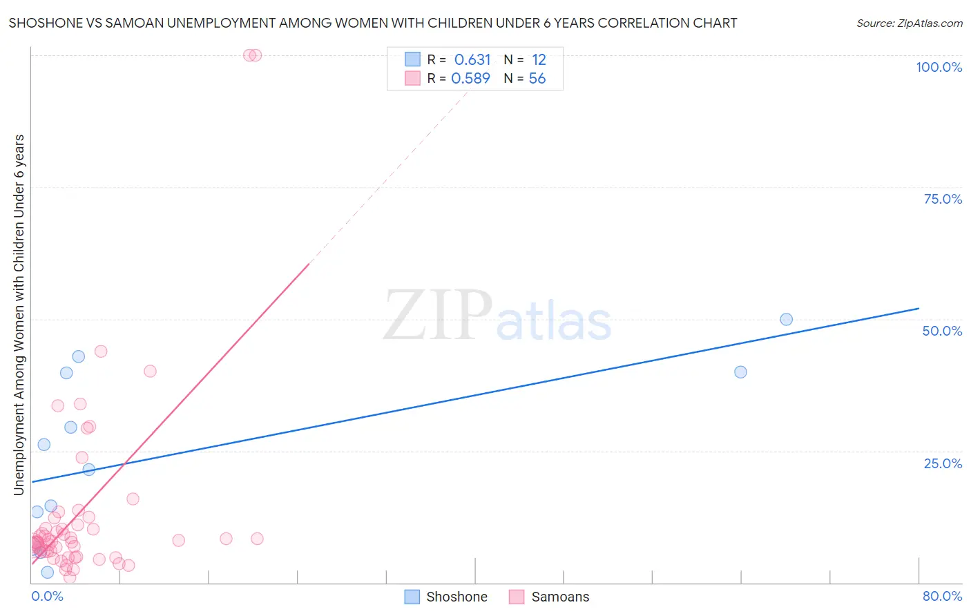 Shoshone vs Samoan Unemployment Among Women with Children Under 6 years