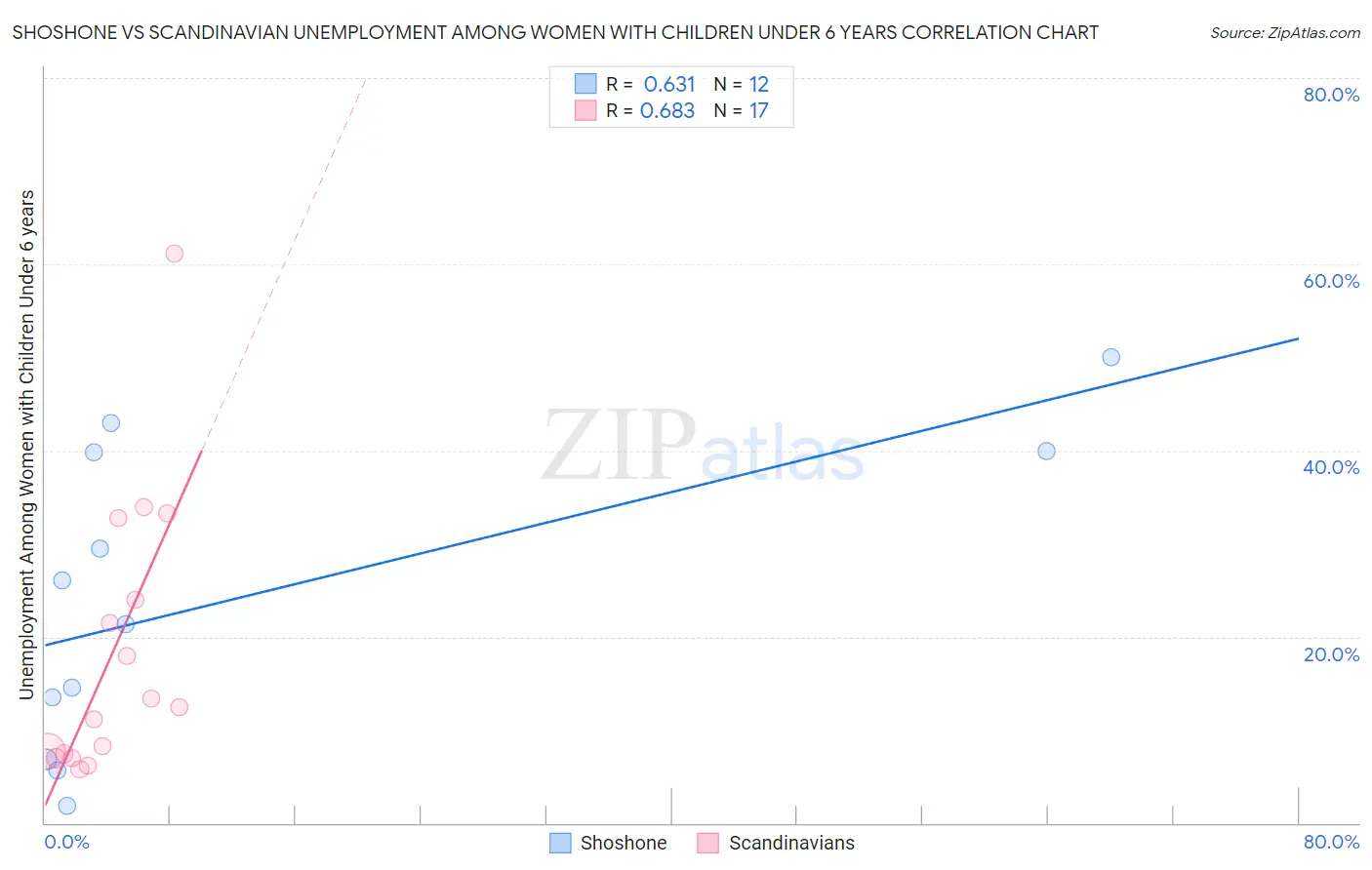 Shoshone vs Scandinavian Unemployment Among Women with Children Under 6 years