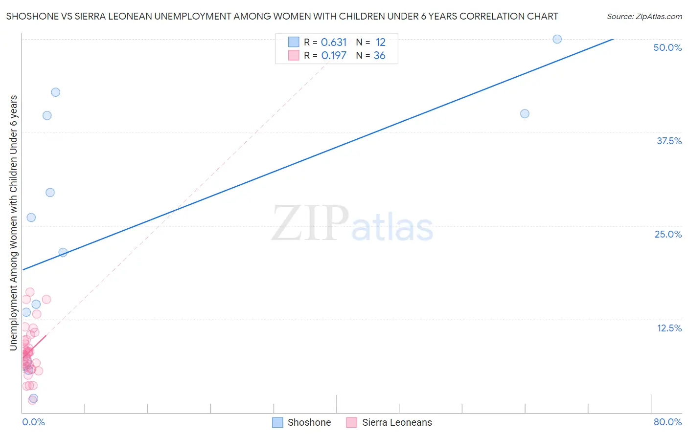 Shoshone vs Sierra Leonean Unemployment Among Women with Children Under 6 years
